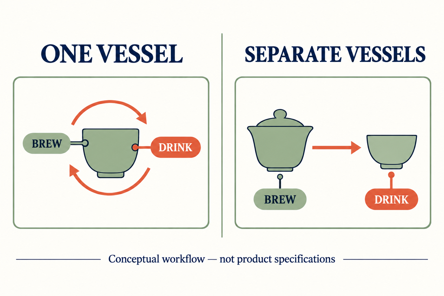 Editorial diagram comparing a brew-and-drink-in-one-vessel routine with a separate brewing-and-serving routine for travel tea.
