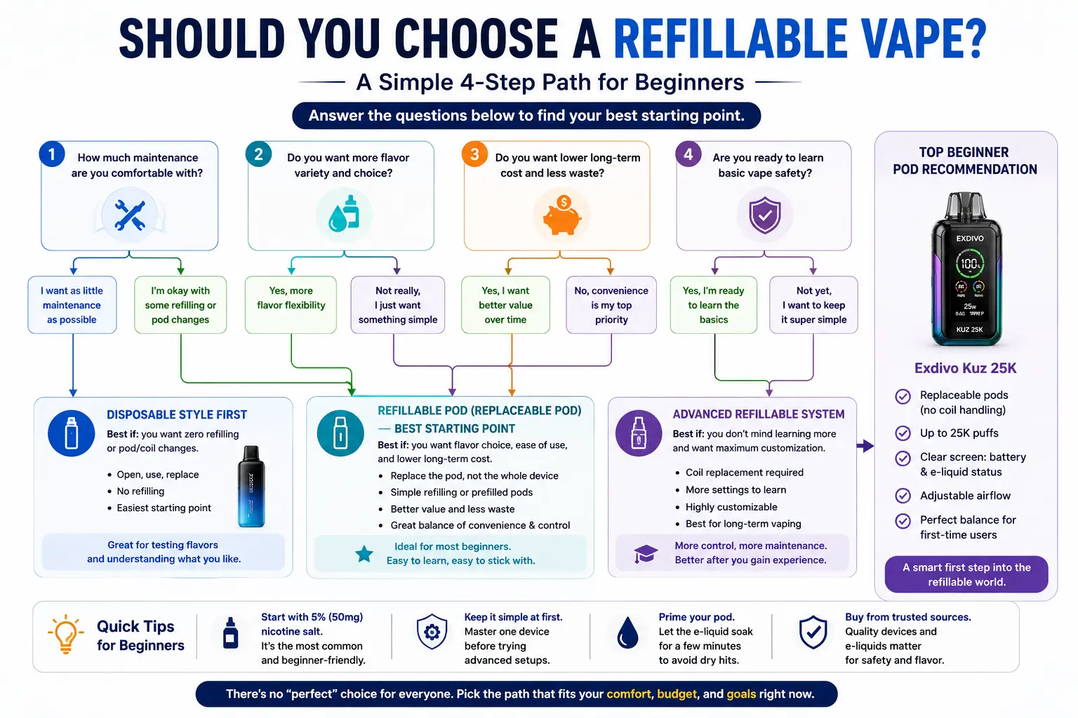 best refillable vape for beginners step by step decision flow
