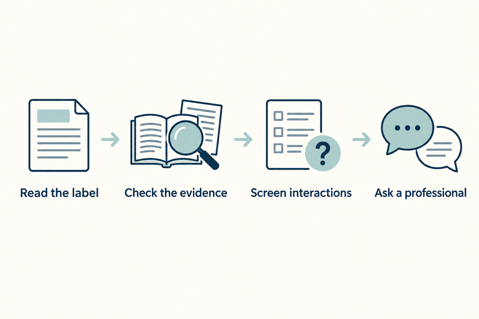 Editorial diagram representing a label-first supplement review: check disclosed information, assess evidence, screen interactions, and consult a healthcare professional.