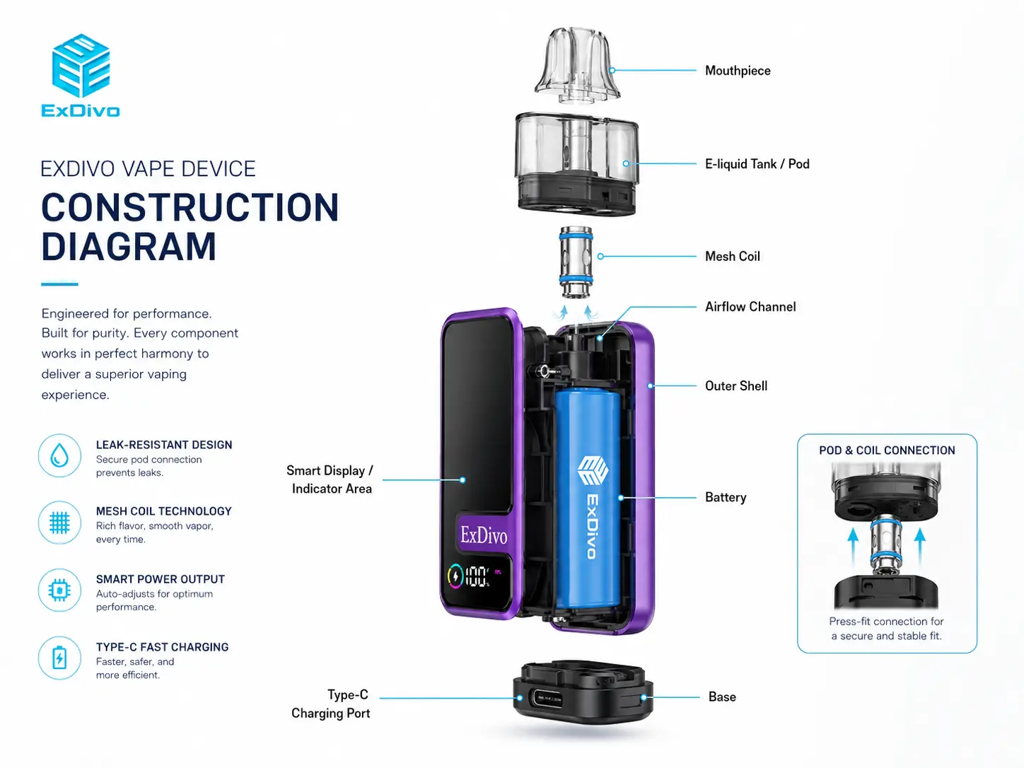 ExDivo vape device construction diagram showing mouthpiece, e-liquid tank, mesh coil, battery, airflow and Type-C charging port