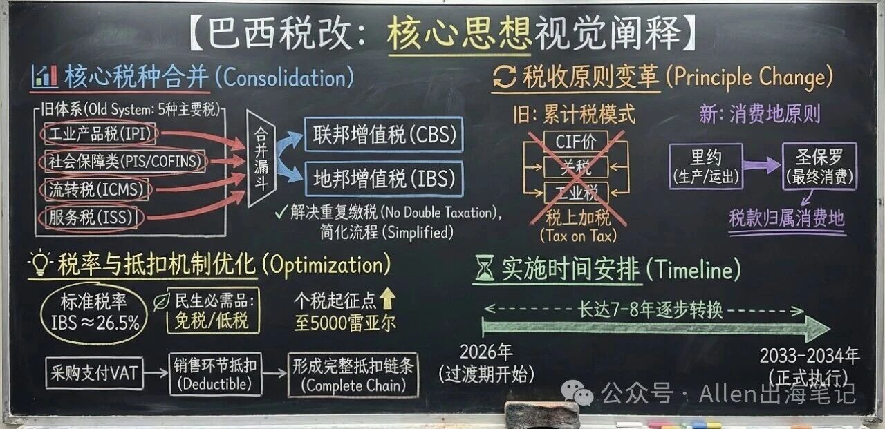 2026年巴西跨境税改全解读——跨境必须知道的3个关键变化