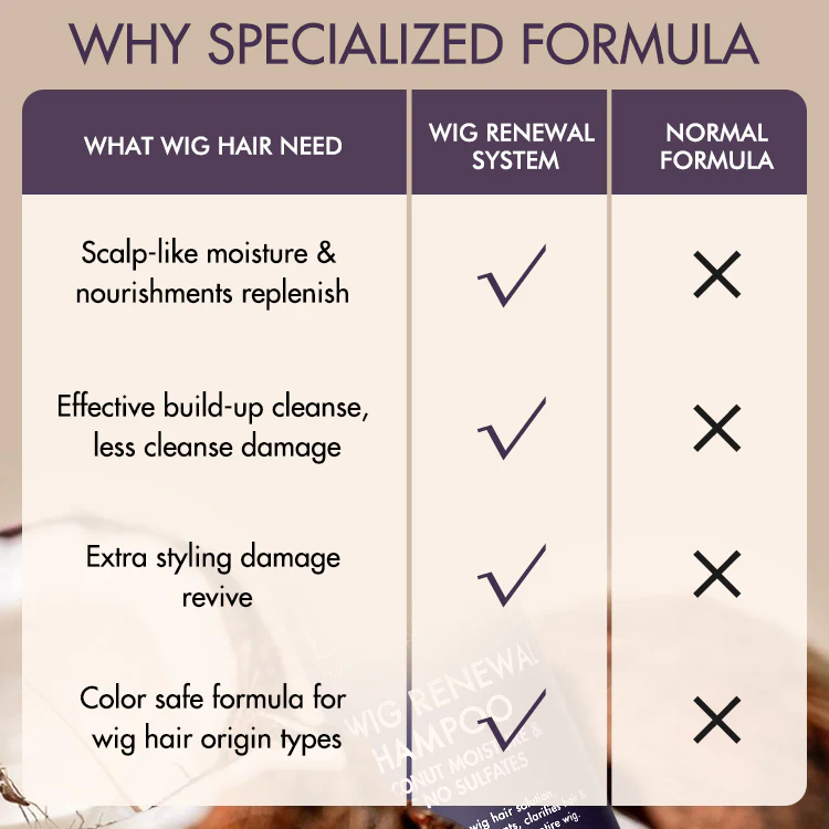 US Only | Wig Renewal Shampoo & Conditioner Set, Coconut Moisture & Effectively Cleans