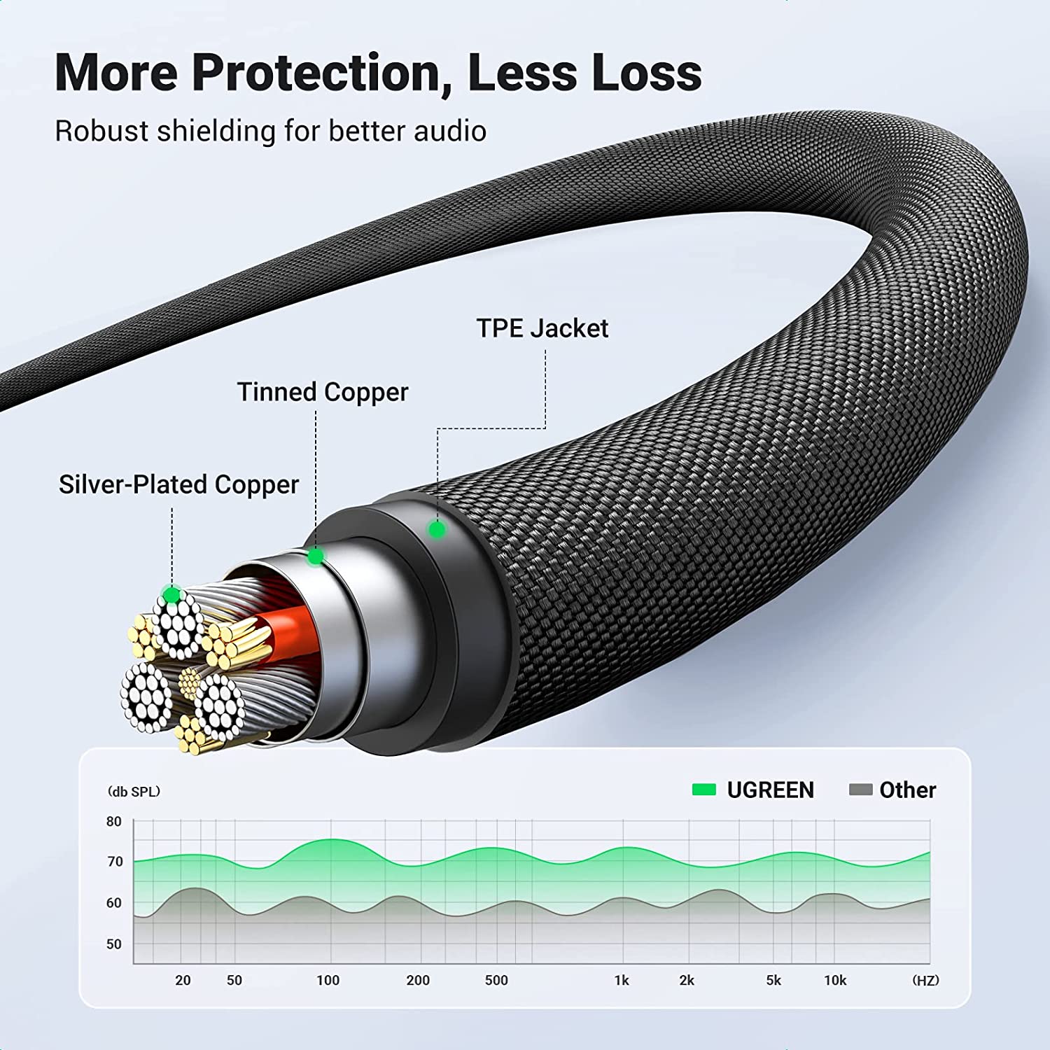 UGREEN 3.5mm Audio Cable Braided