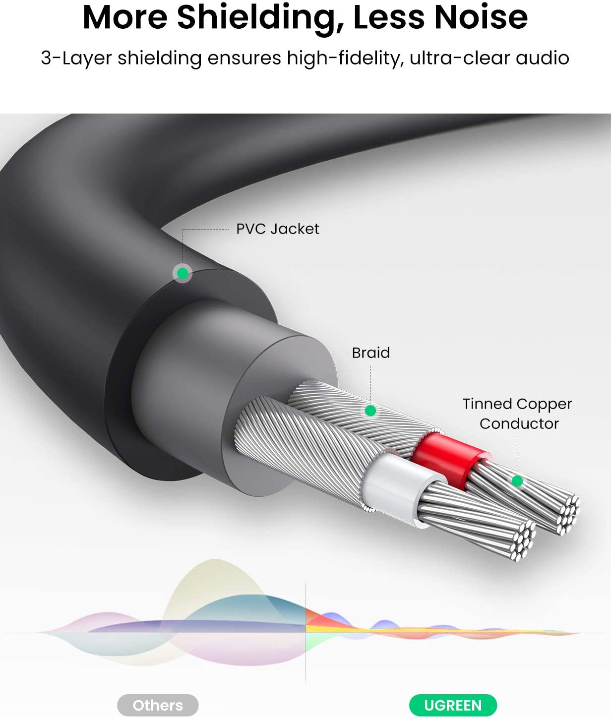 UGREEN 3.5mm Male to 2 RCA Female Jack Stereo Audio Cable