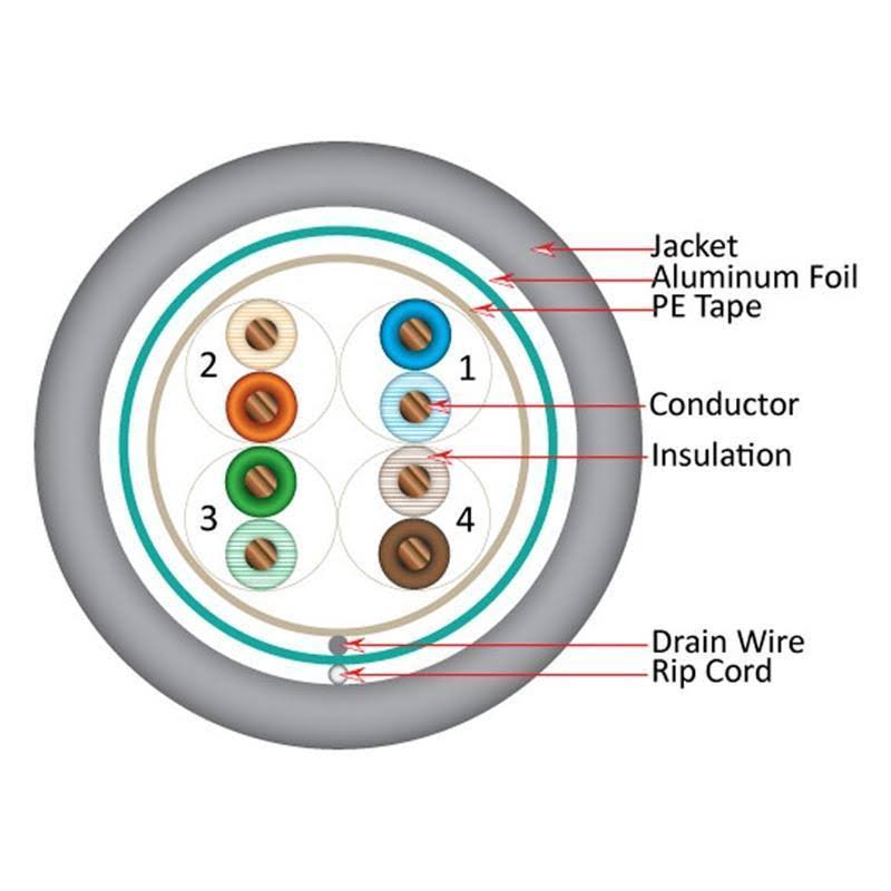 🔥Vertical Cable Cat5e, 350 MHz, Shielded, 24AWG, Solid Bare Copper ...