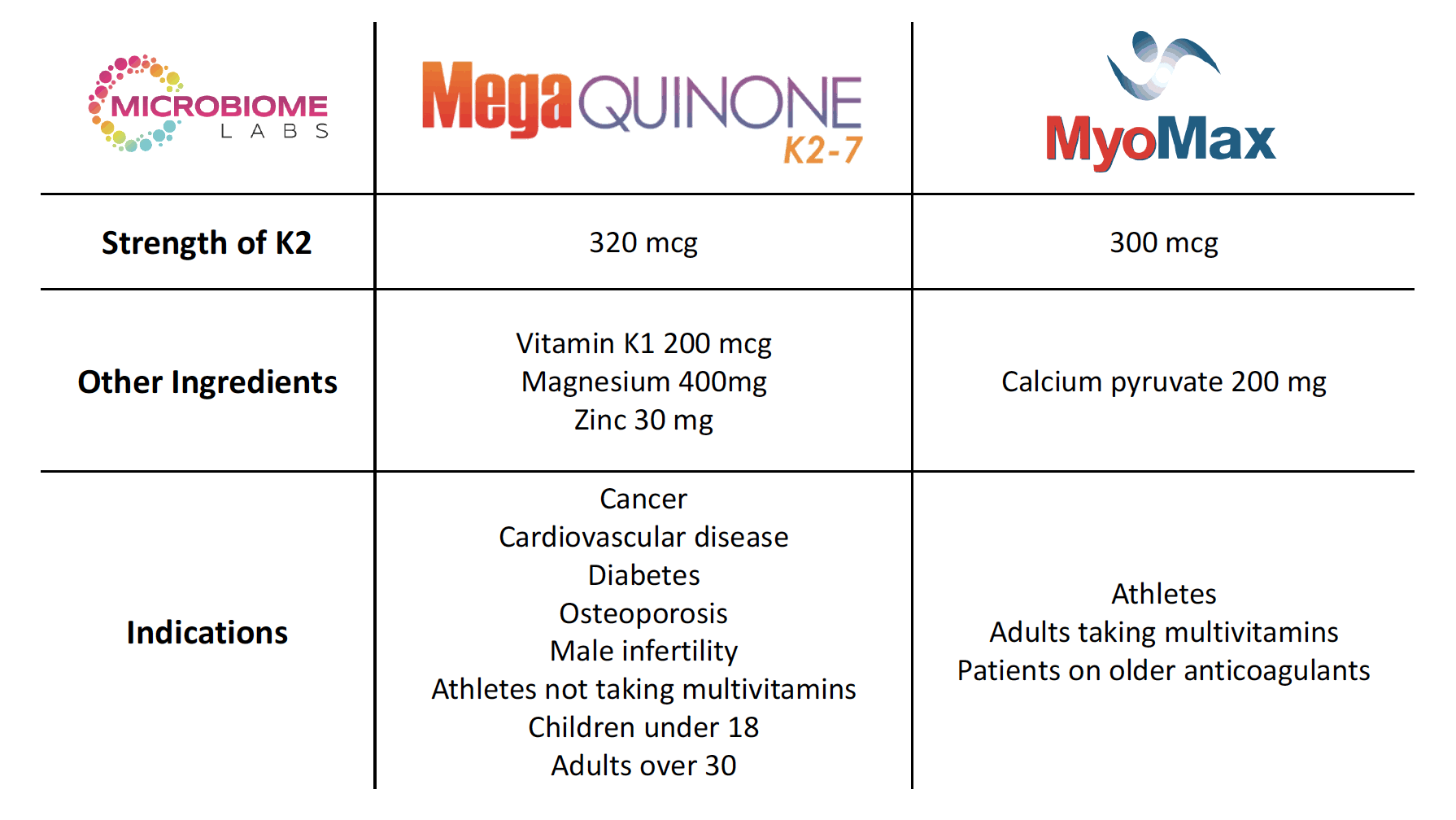 Microbiome Labs MegaQuinone K27 60 Capsules CT03s