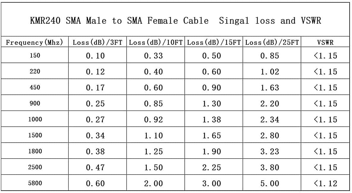 XRDS RF 50ft SMA Male to SMA Female Coax Extension Cable, 50 Ohm KMR240 Low Loss SMA Coax