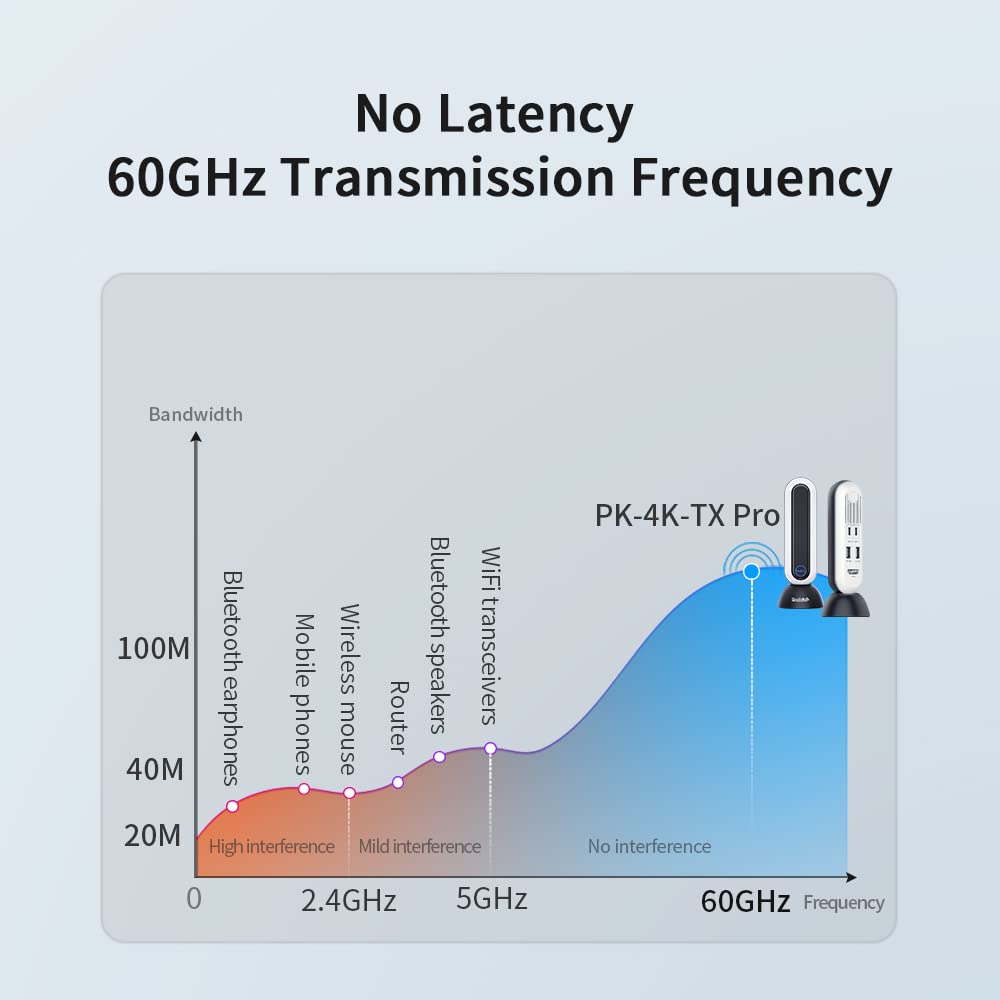 PeakDo 4K Wireless HDMI Transmitter and Receiver 100 Ft, 0 Latency Wireless HDMI Extender Kit