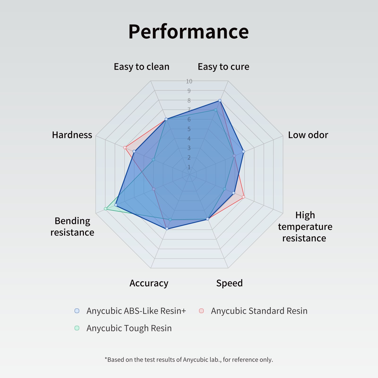 New 2 pieces/lot ANYCUBIC ABS Like+ UV Curing 405nm Standard Photopolymer Resin ABS 3D Resin High Precision for LCD