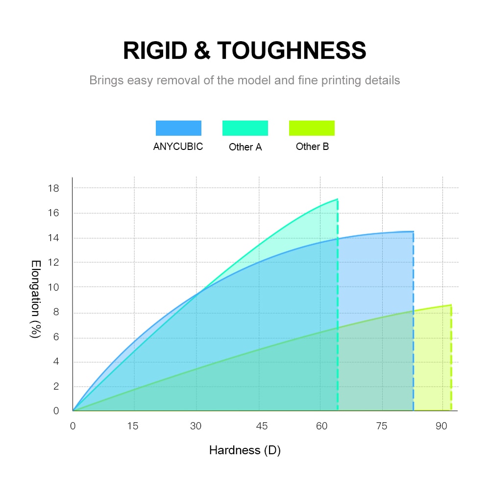ANYCUBIC 405nm UV Resin For LCD High Precision Quick Curing Liquid Bottle 3D Printer Printing Material