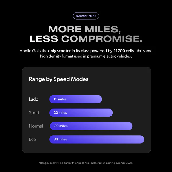 Apollo Go Electric Scooter – 70km Range, 32mph Top Speed, Dual Motor, Smart Display