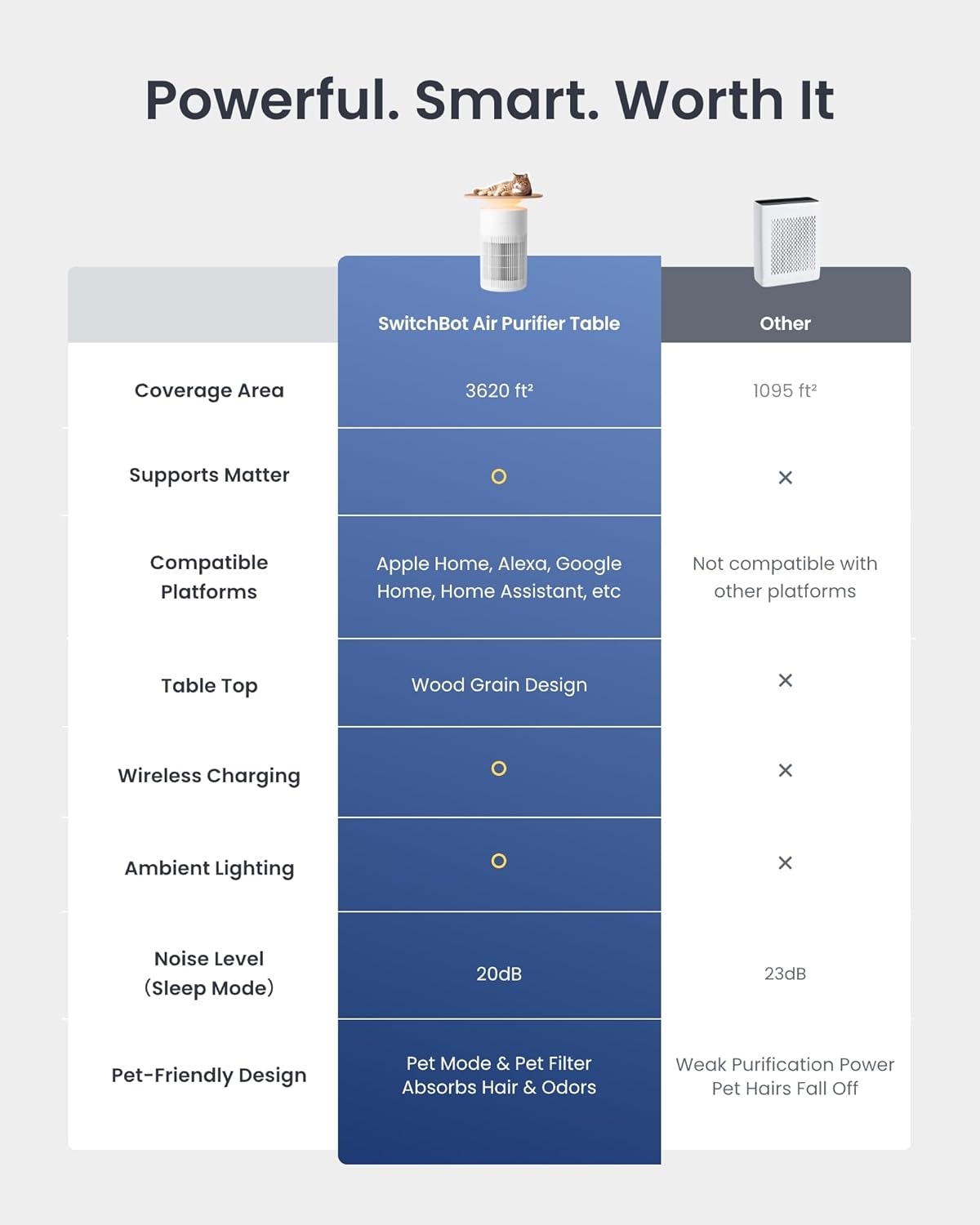 SwitchBot 4 in 1 Air Purifiers Table with Matter, Up to 3620 ft², H13 HEPA Pet Filter, Wireless Charging, Washable Pre-filter, 10 RGB Colors, Supports HomeKit, Alexa, Google Home, Home Assistant, etc