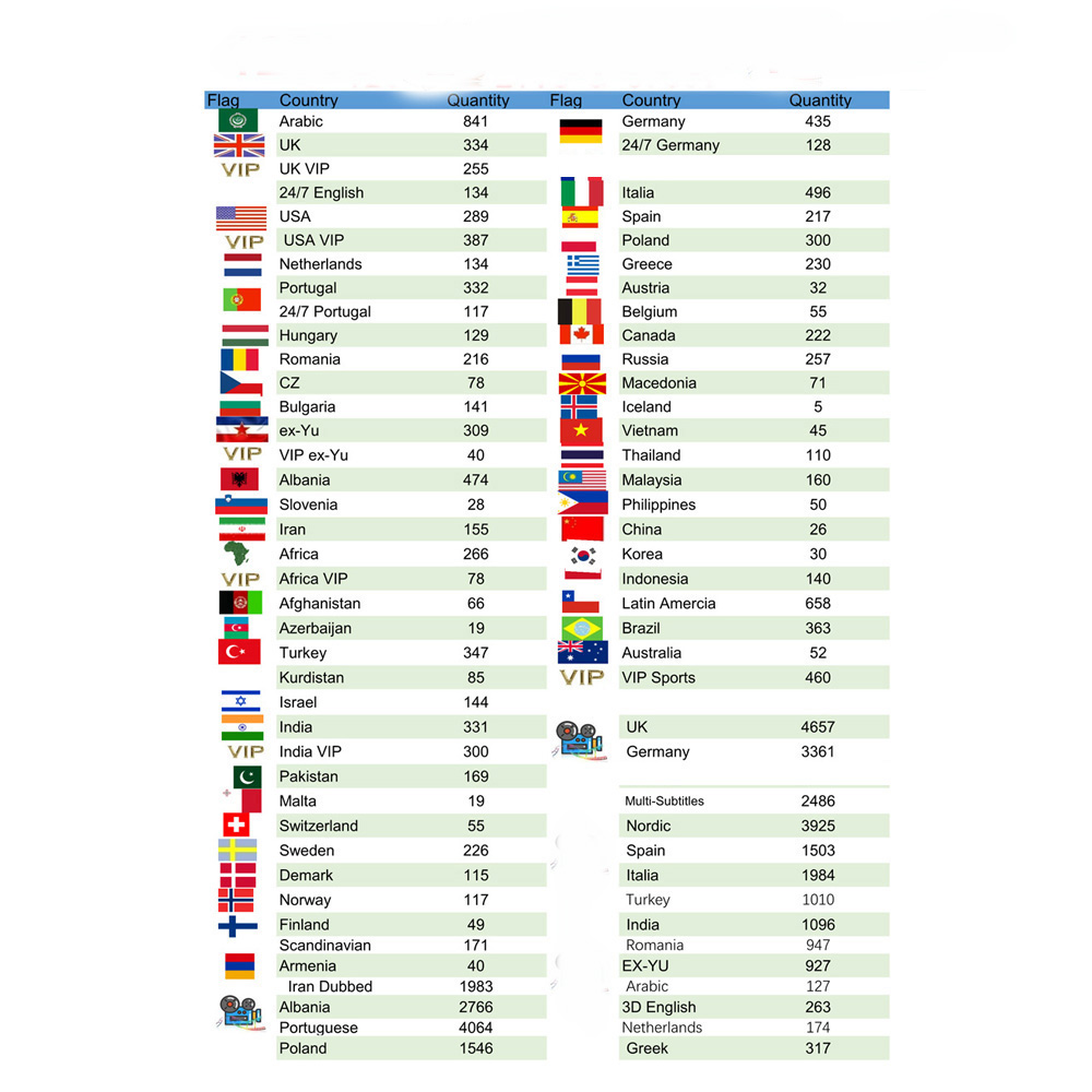 Germany Android TV Box Reseller panel Poland Spain Albania Thailand Sweden Nordic Switerzland Smart TV Box
