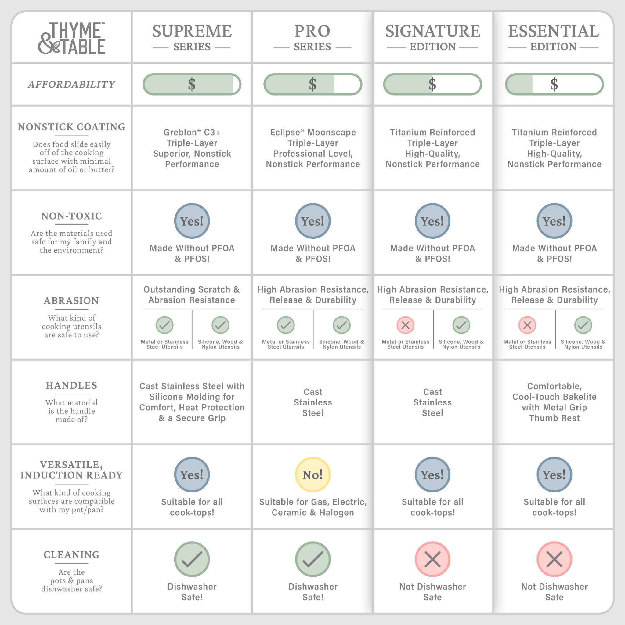 Thyme & Table Non-Stick 12″ Rainbow Fry Pan with Stainless Steel Induction Base