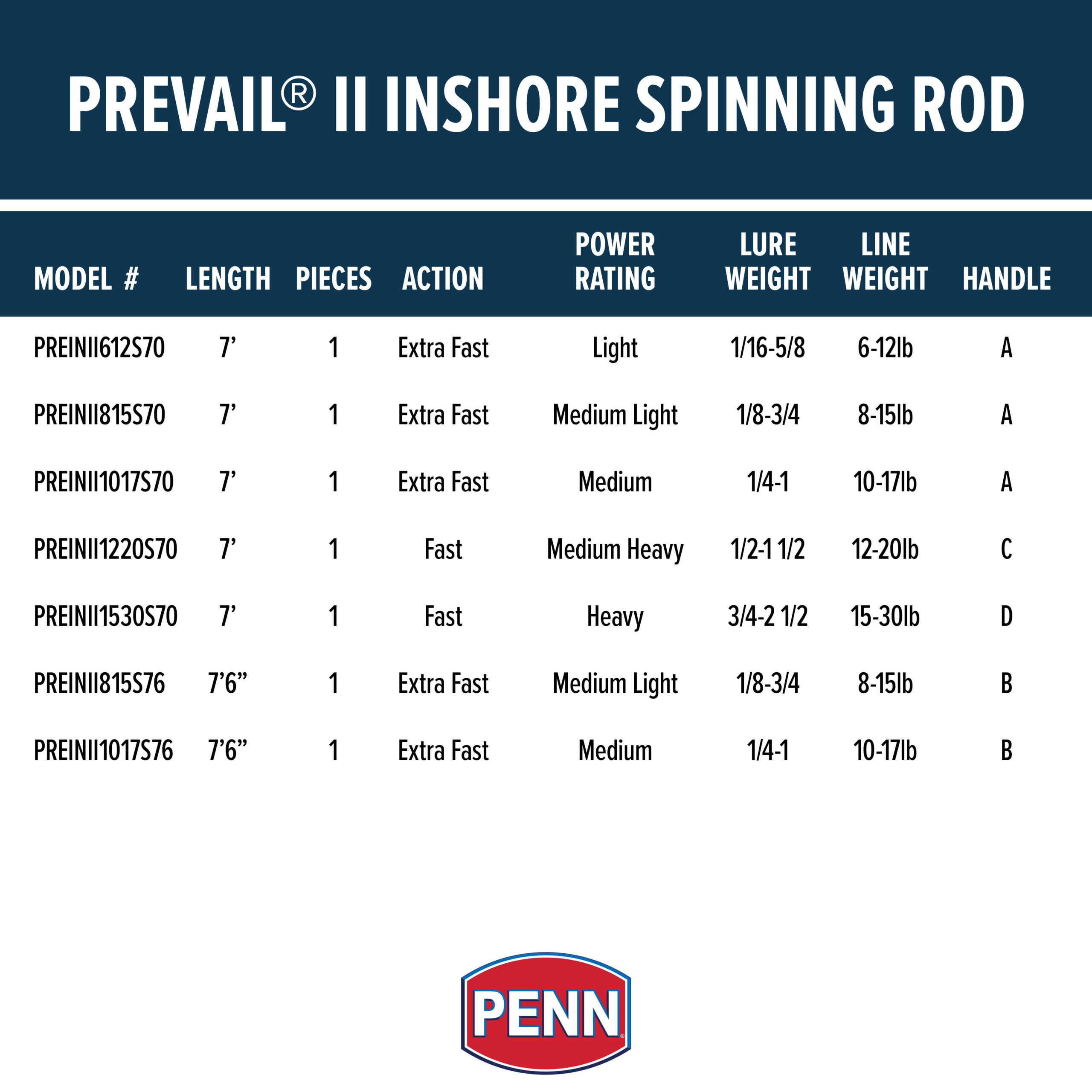 PENN Prevail II 7'6. Inshore Spinning Rod; 1 Piece Fishing Rod