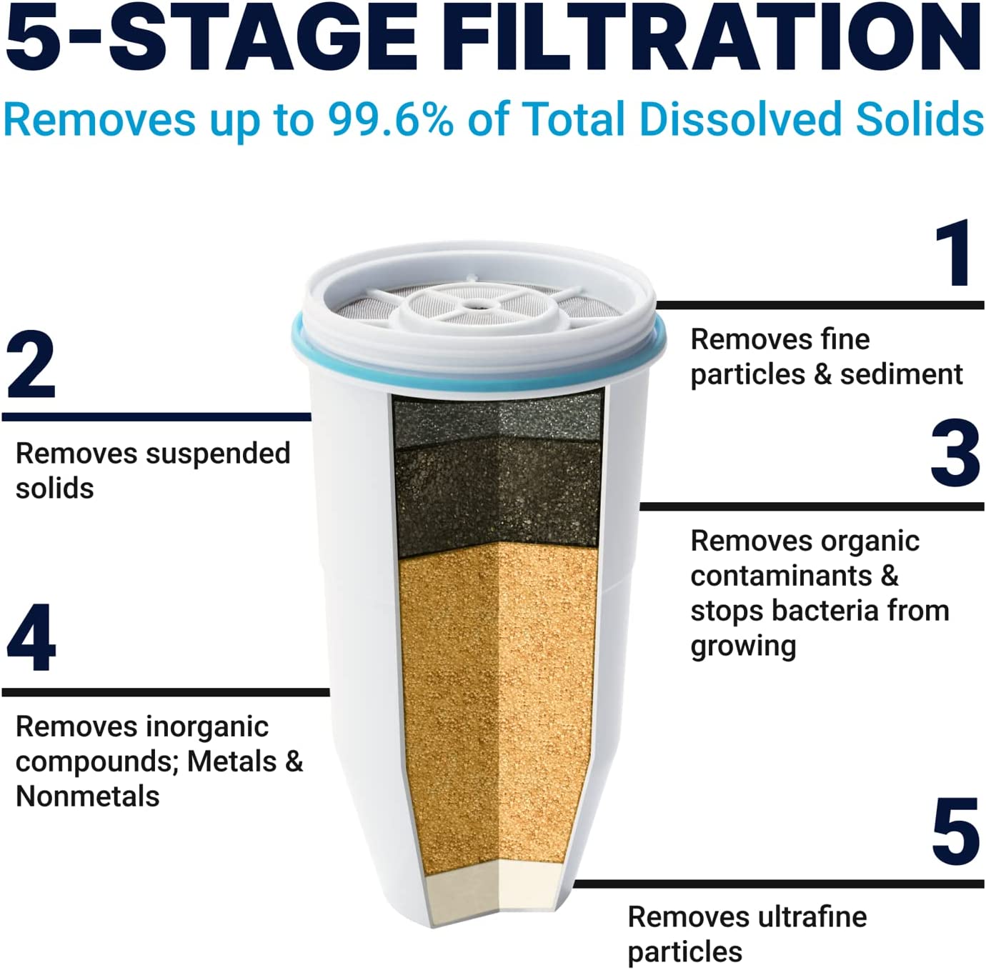 ZeroWater 5-Stage Water Filter Replacement. NSF Certified to Reduce Lead. Other Heavy Metals and PFOA/PFOS. 3 Count (Pack of 1). White