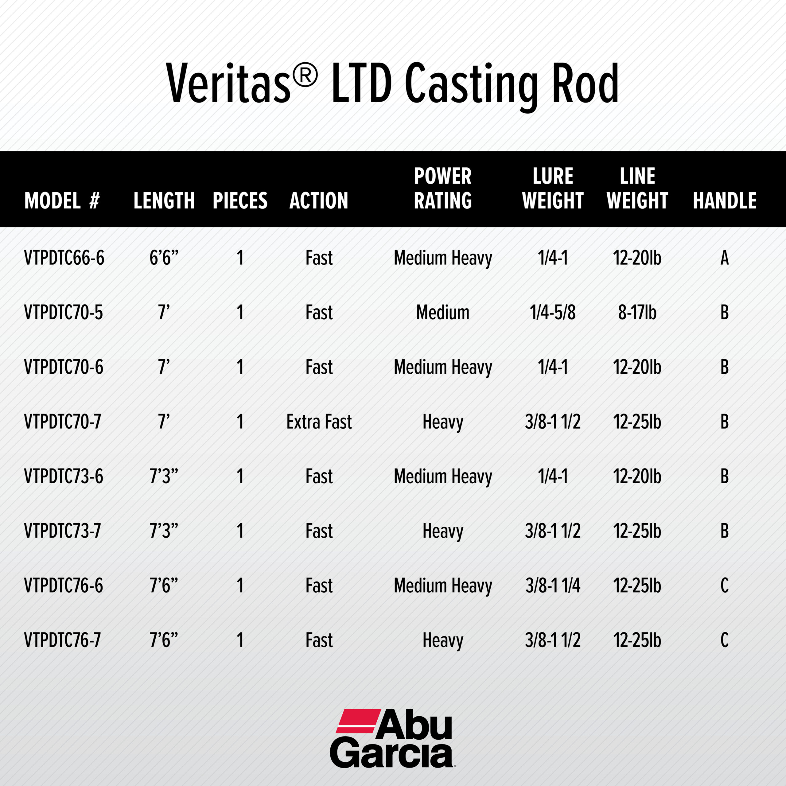 Abu Garcia 7' Veritas LTD Casting Fishing Rod. 1 Piece Rod