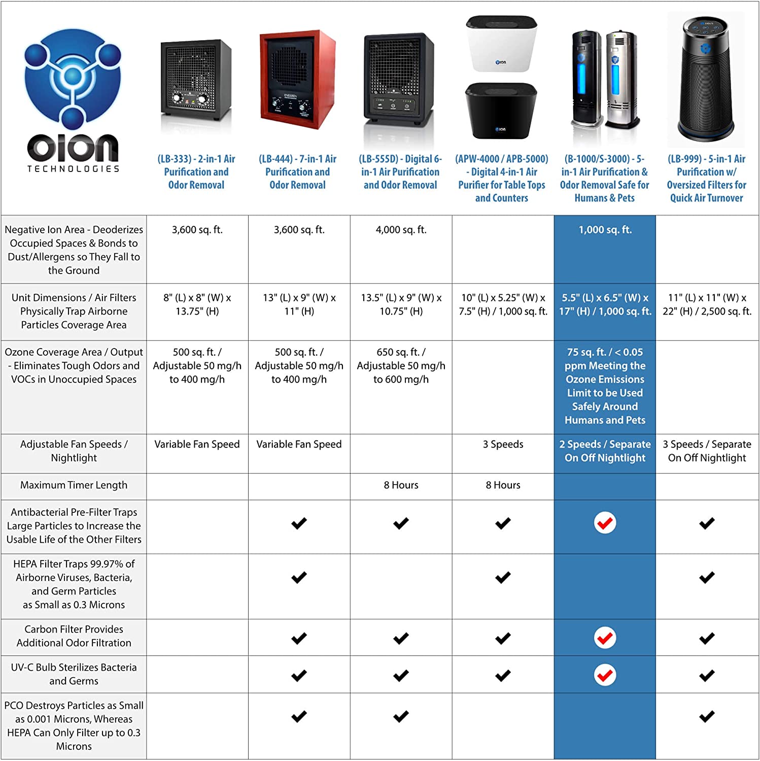 OION Technologies B-1000 Permanent Filter Ionic Air Purifier Pro Ionizer with UV-C Sanitizer. New (Black)