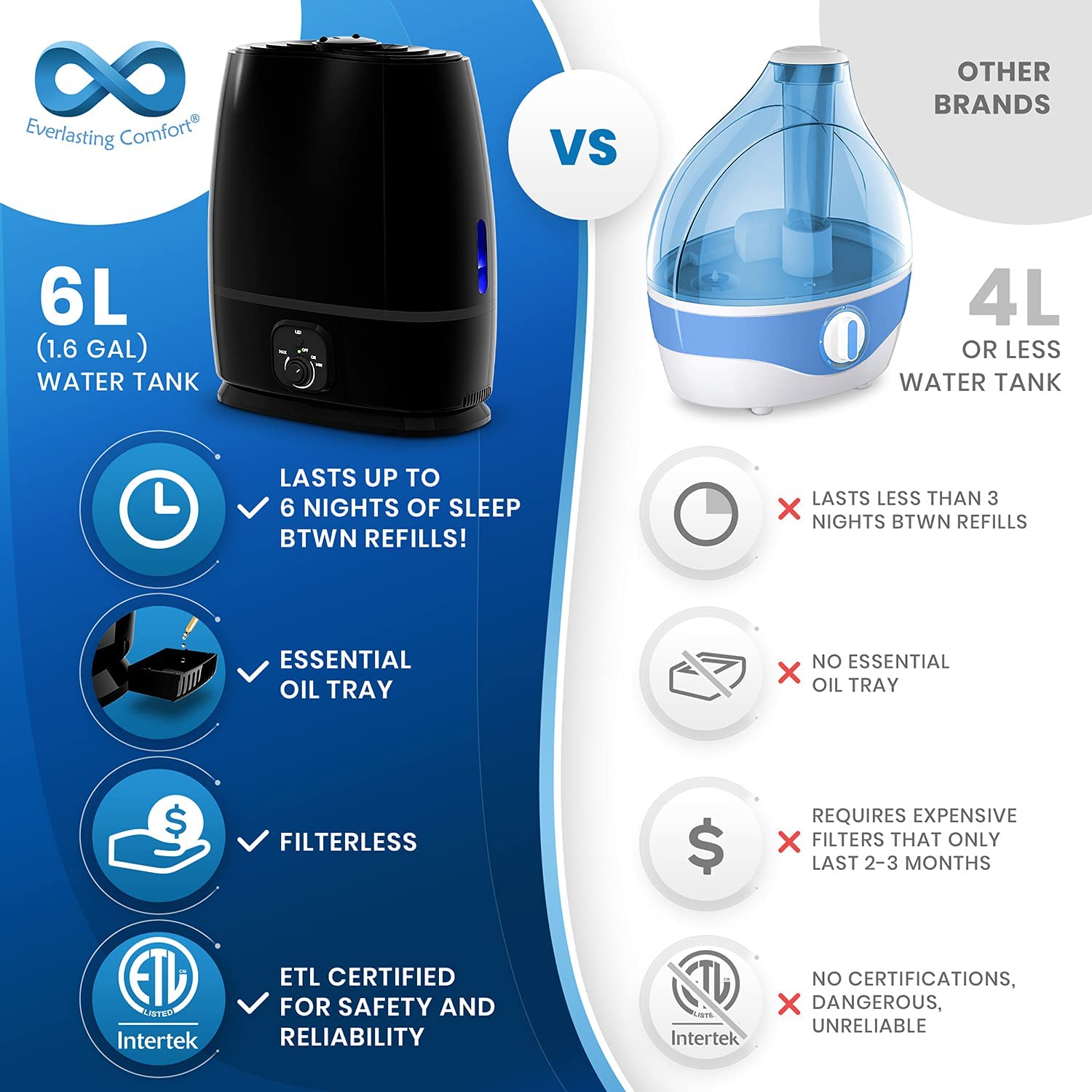 Everlasting Comfort 50-Hour Ultrasonic Cool Mist Humidifiers for Bedroom (6L) - Quiet. Filterless Humidifiers for Large Room w/ Essential Oils Tray - Small Air Vaporizer for Baby. Kids. Plant. Home - Everlasting Comfort