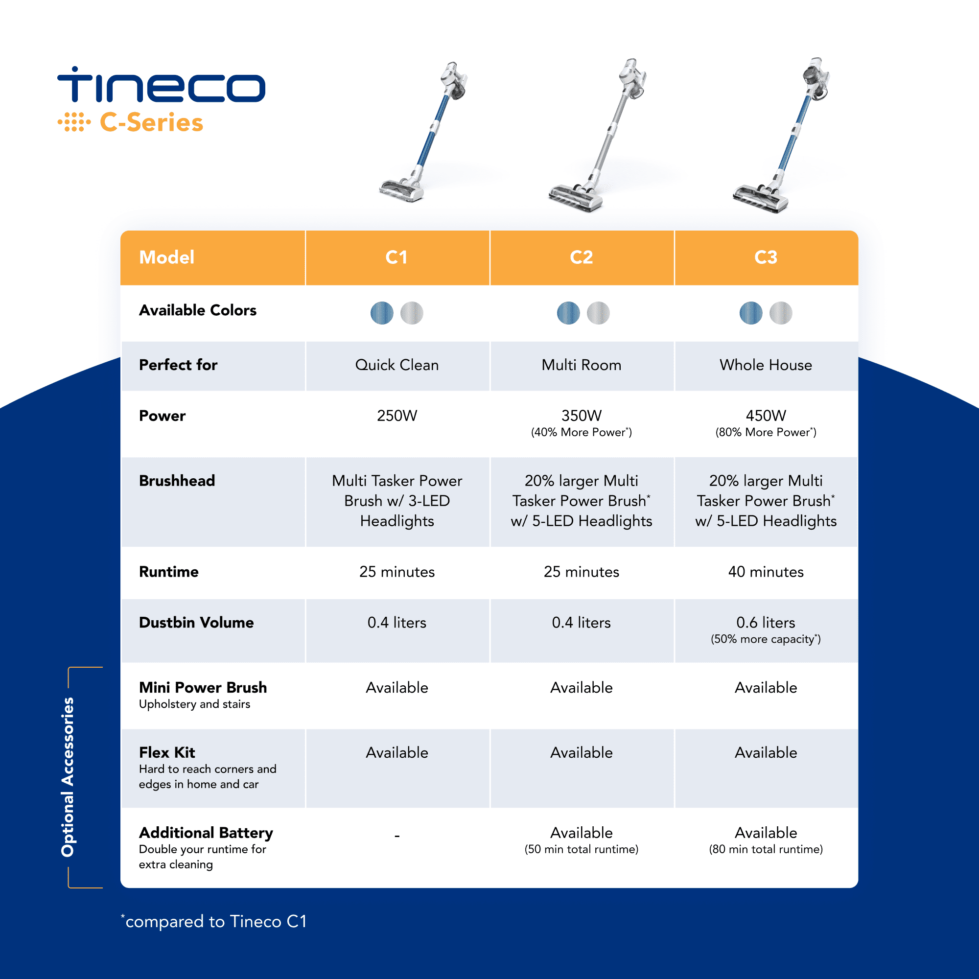 Tineco PWRHERO 11 Snap C3 Cordless Lightweight Stick Vacuum