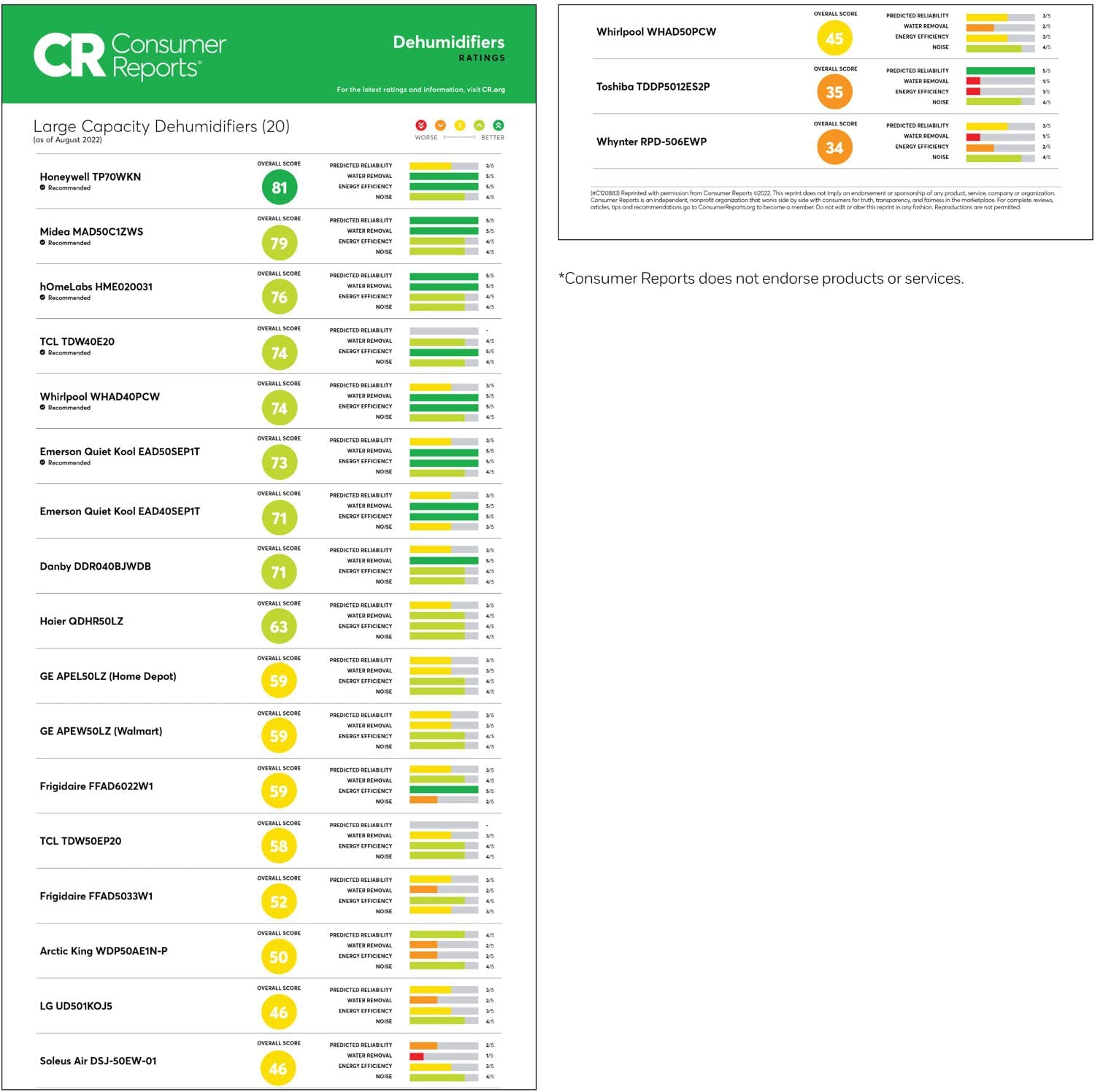 Honeywell ENERGY STAR 50-Pint Dehumidifier with Filter Change Alert