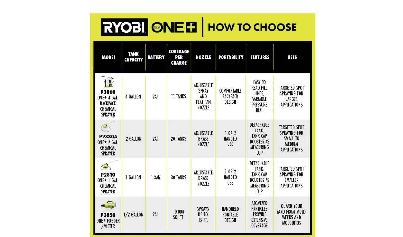RYOBI P2850-2X ONE+ 18V Cordless Battery Fogger/Mister Combo Kit (2 Tools) with (2) 2.0 Ah Batteries and Charger