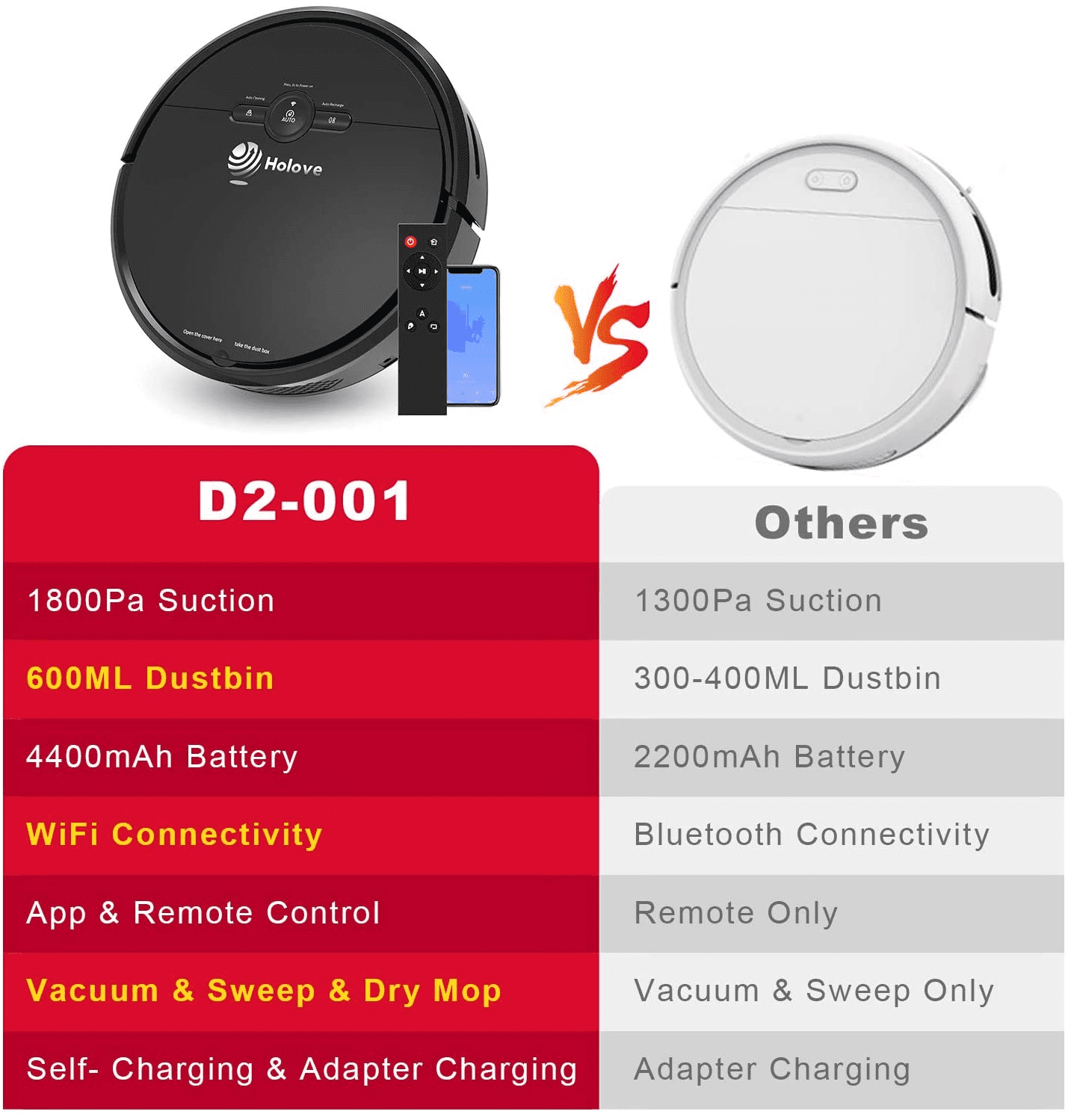 Holove Robot Vacuums Cleaner. Smart WIFI Automatic Vacuum sweeper for Pet Hair Floor