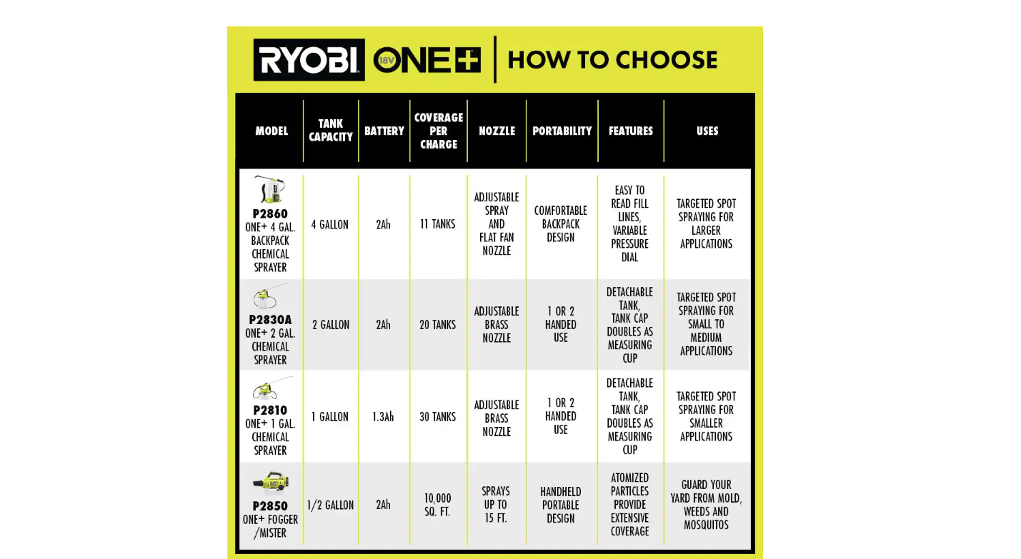 RYOBI P2850 ONE+ 18V Cordless Battery Fogger/Mister with 2.0 Ah Battery and Charger