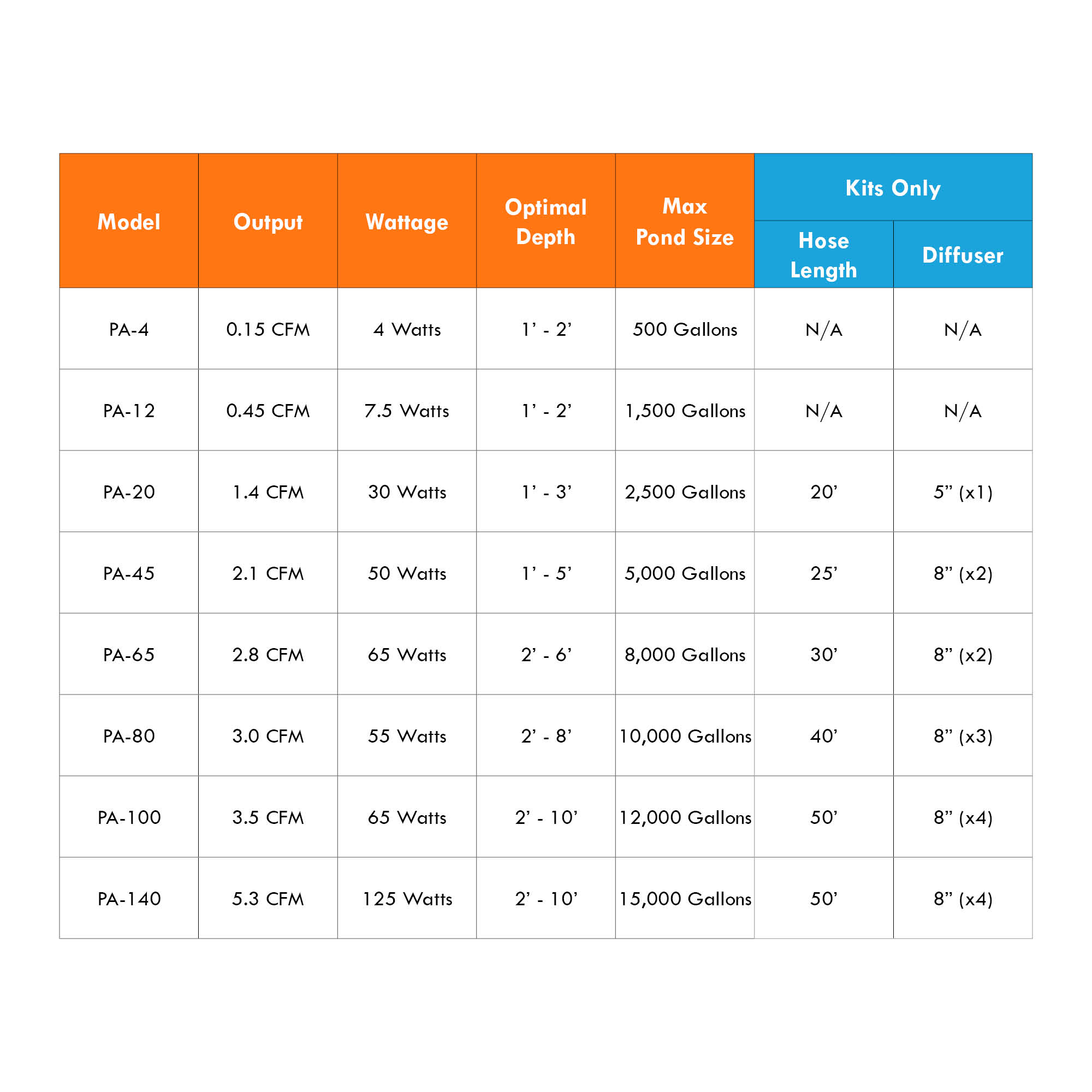 Half Off Ponds Pond 5.3 Cubic Feet Per Minute Sub Surface Aeration Air Pump. Ponds to 15.000 Gallons. Pond Depth To 15 Feet - PA-140