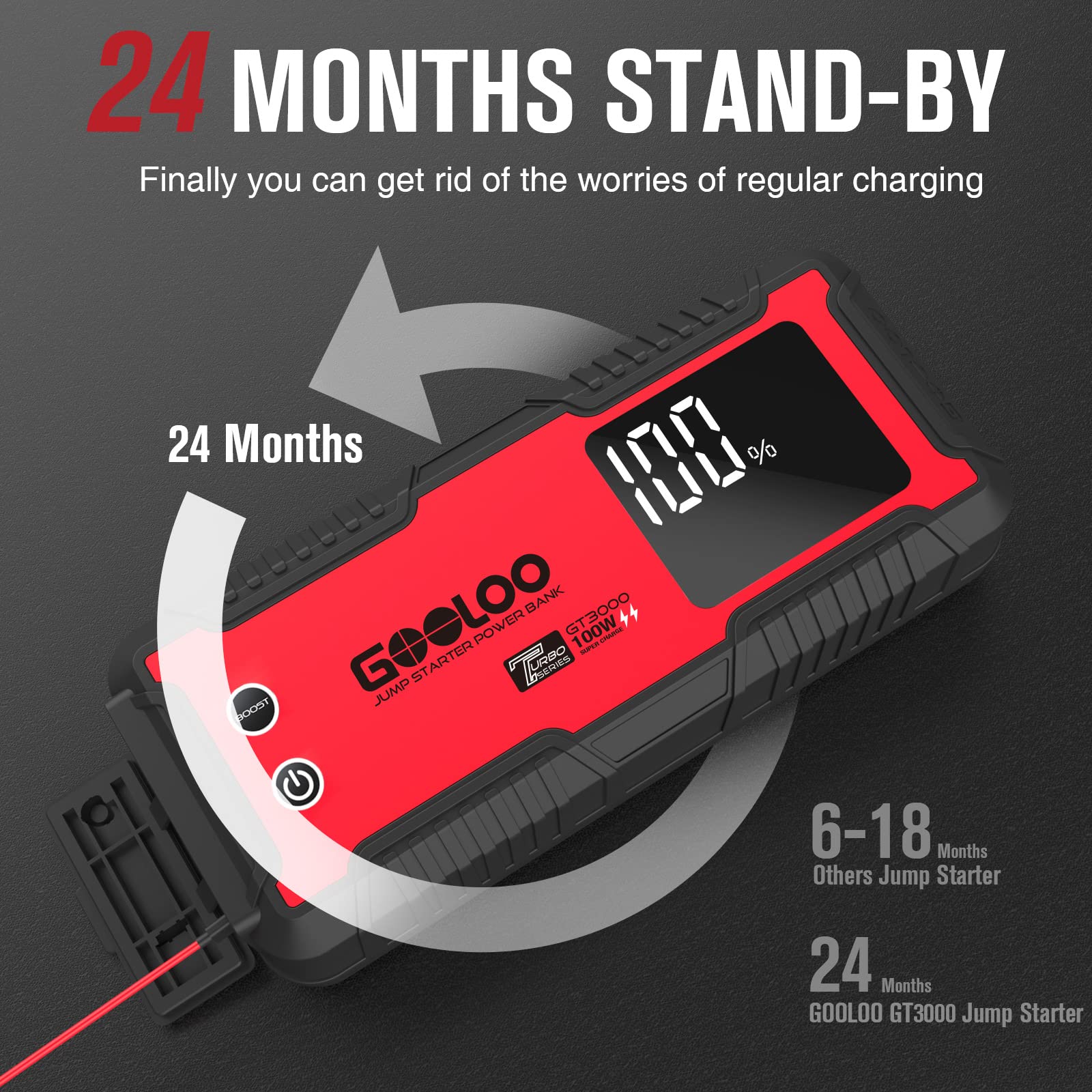 Car Jump Starter. GOOLOO GT3000 3000A Peak. 100W 2-Way Fast Charging. SuperSafe 12V Lithium Portable Car Battery Booster Pack. IP65 Power Bank Charger Box with Jumper Cables for 8L Diesel and 10L Gas