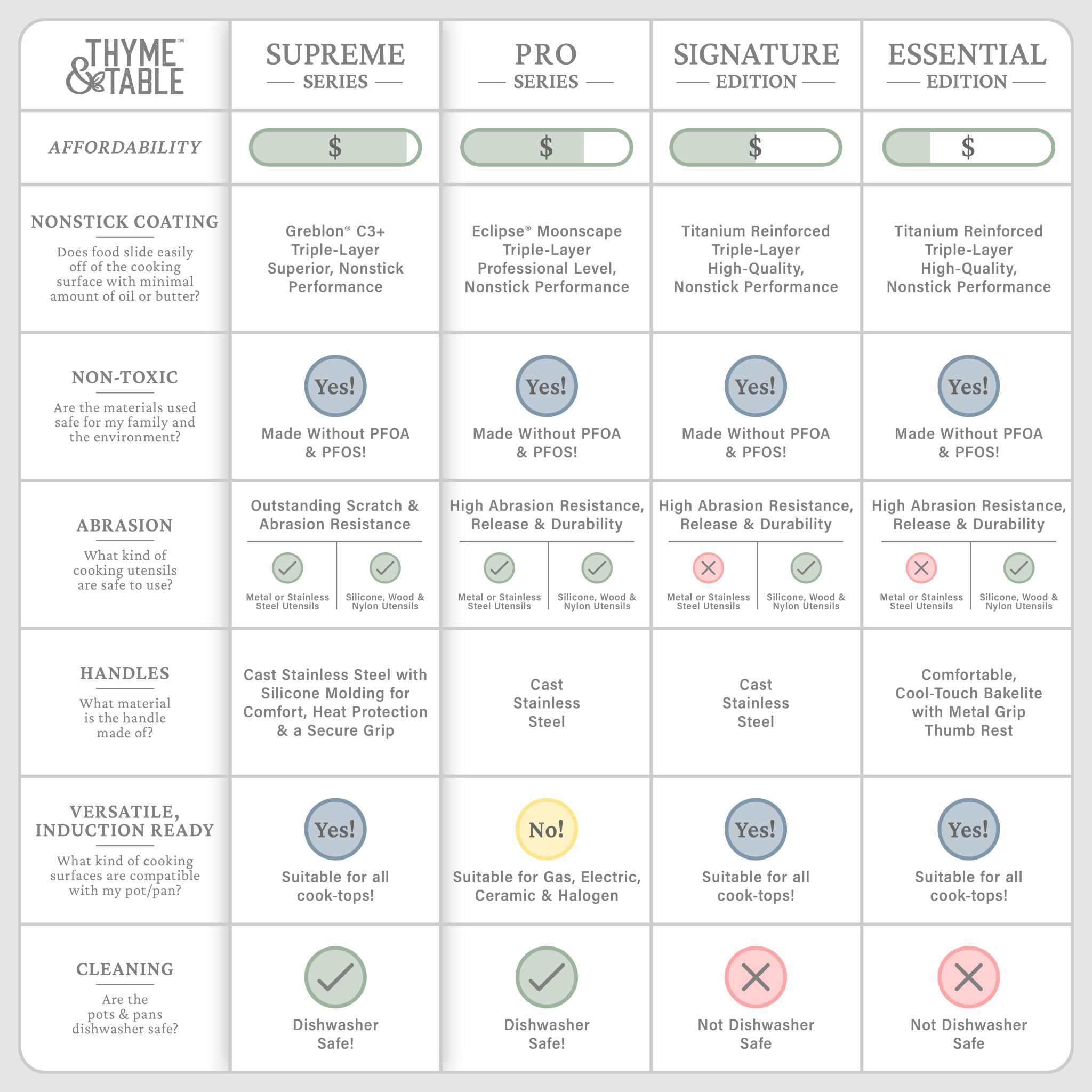 Thyme & Table Nonstick 12 Piece Supreme Cookware Set. Olive