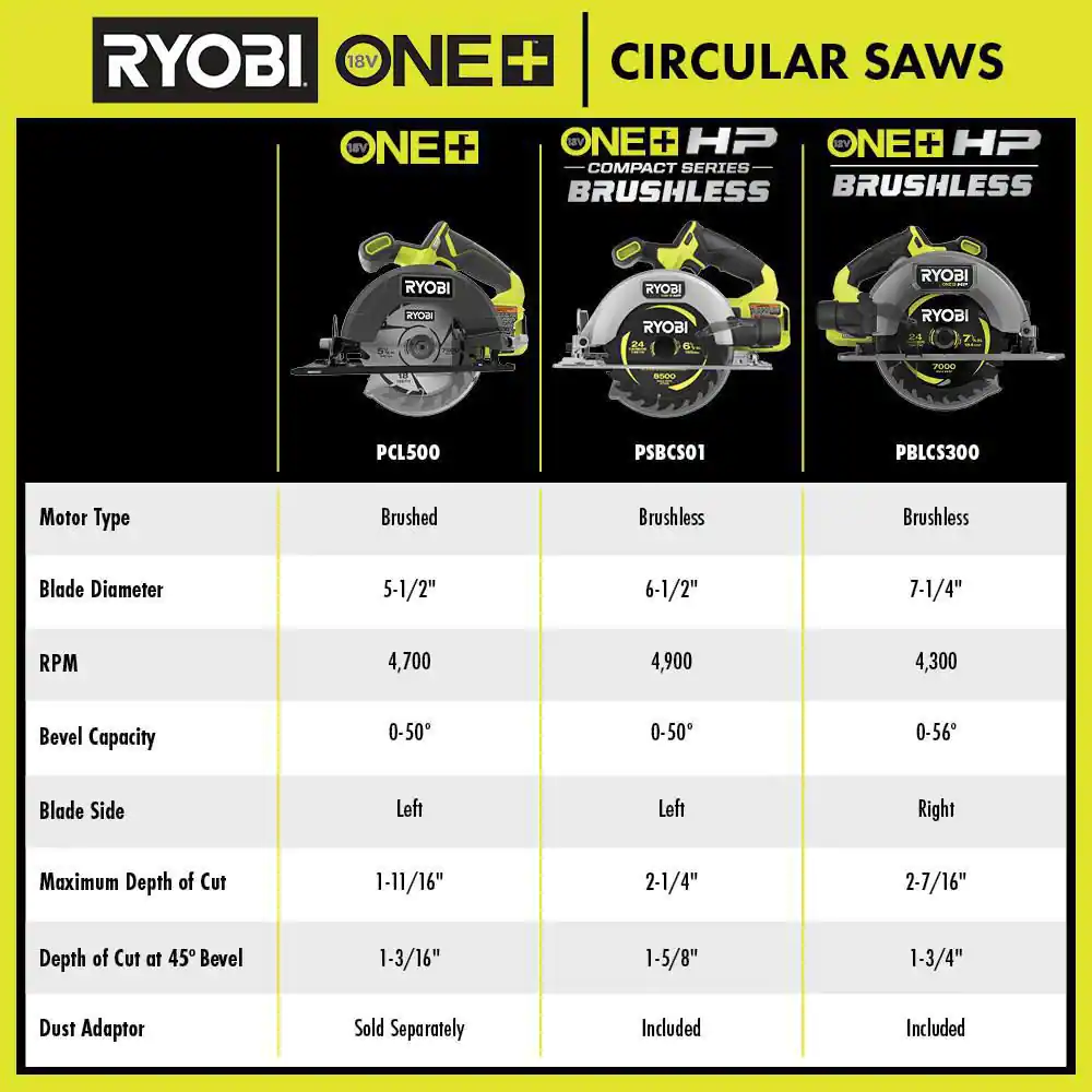PRYOBI SBCS01B ONE+ HP 18V Brushless Cordless Compact 6-1/2 in. Circular Saw (Tool Only)