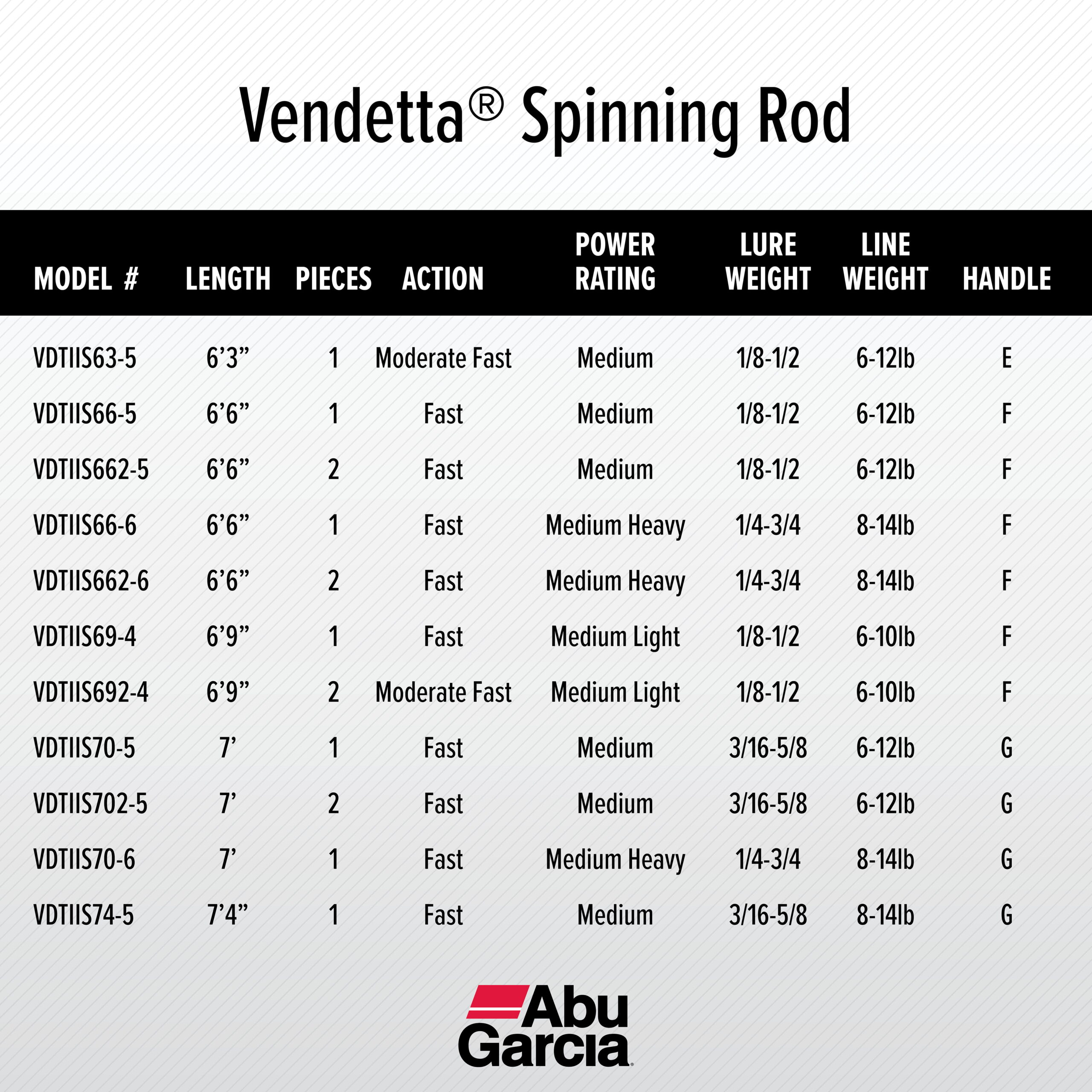 Abu Garcia 6'9 Vendetta Spinning Fishing Rod. 1 Piece Rod