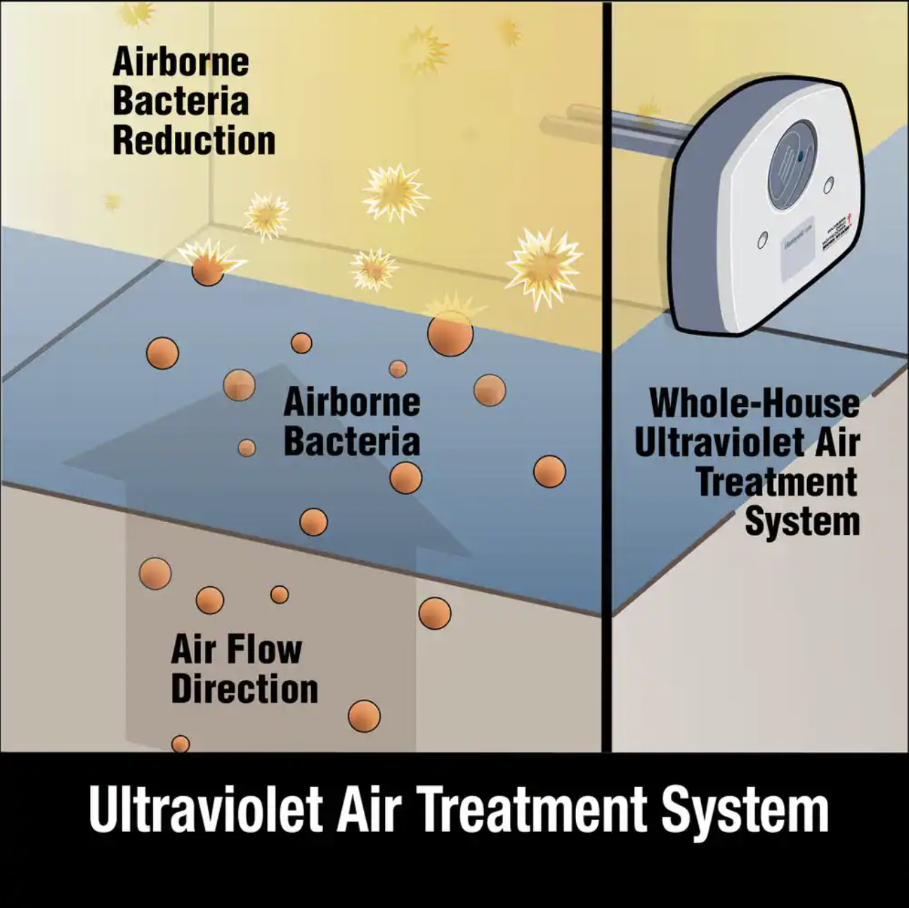 Honeywell Home Ultraviolet Air Treatment System