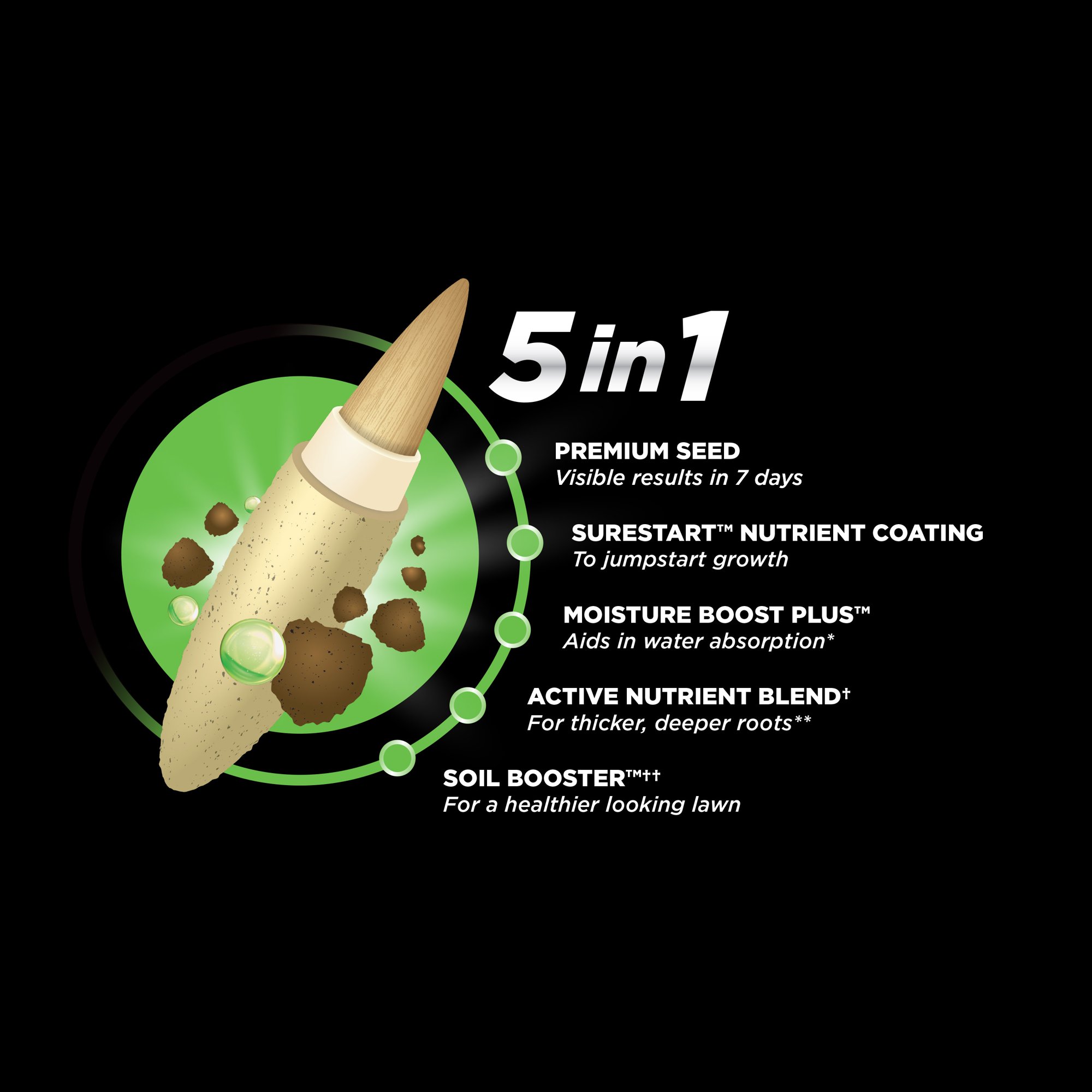 Pro-Mix Premium Greenest & Thickest Grass Seed. 7 lbs