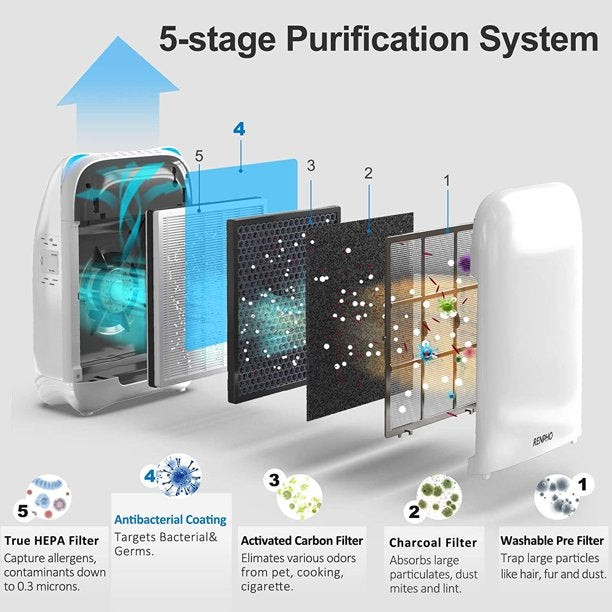 Renpho Air Purifier with Smart Wifi. H13 HEPA Filter Air Purifier for Room Up to 356 Sq. Ft.