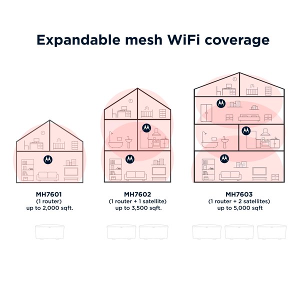 Motorola Advanced WiFi 6 Router + Intelligent Mesh System (1-Pack). MH7601