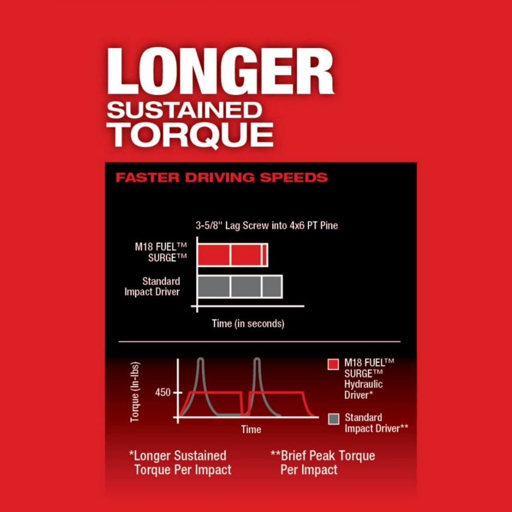 Milwaukee Tool M18 Fuel Surge 1/4″ Hex Hydraulic Driver (Tool Only)