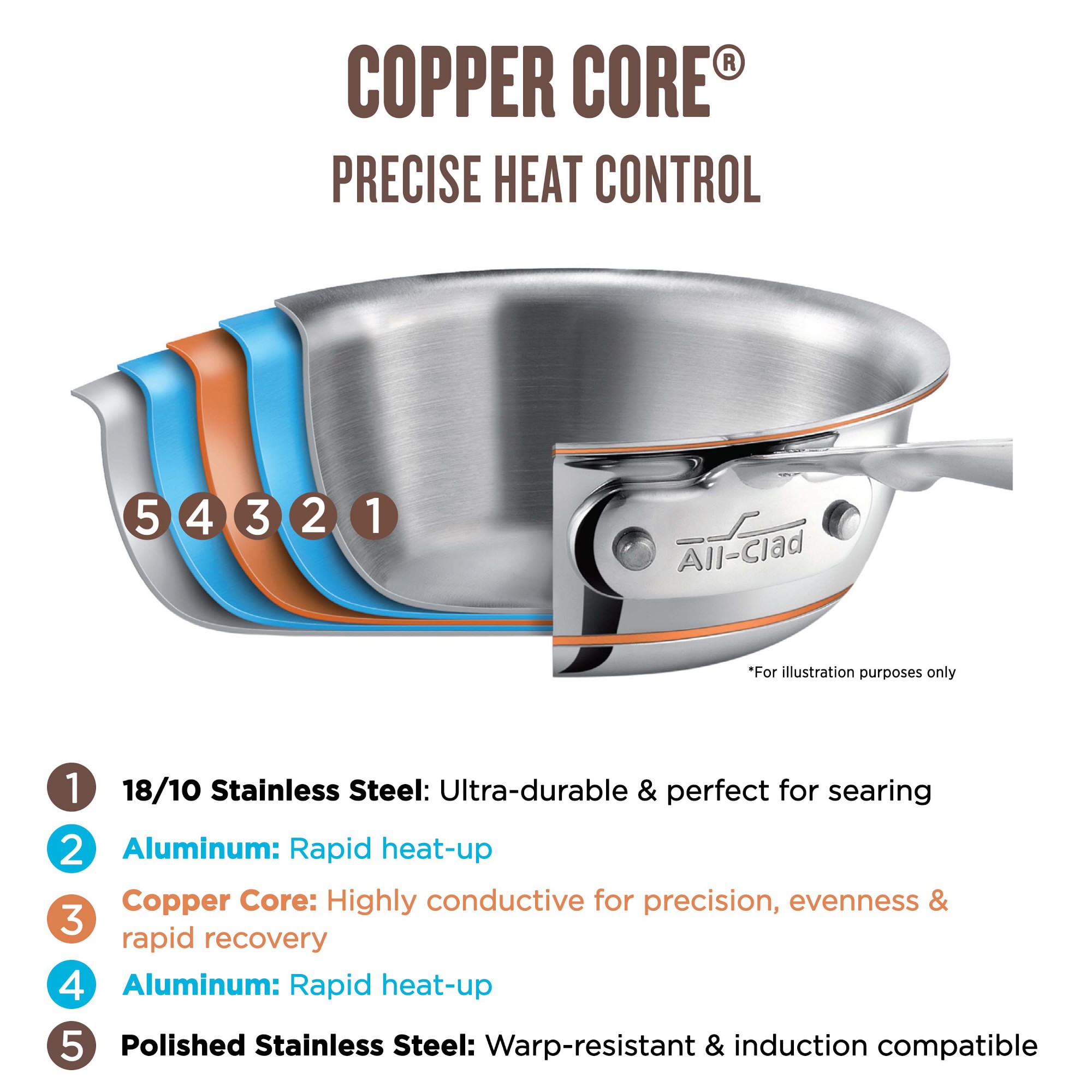 All-Clad Copper Core Deep Saut  Pan. 5-Qt.