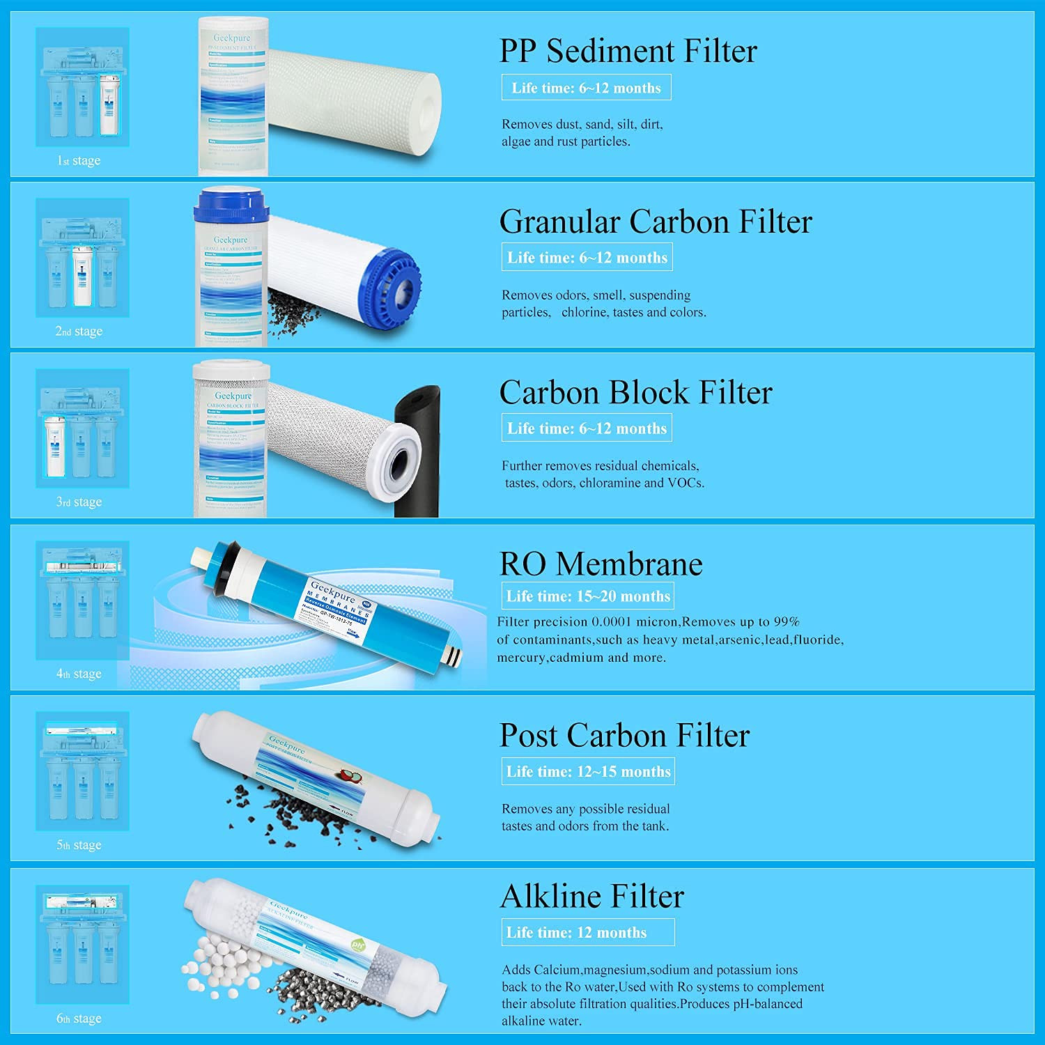 Geekpure 6-Stage Reverse Osmosis Drinking Water Filter System with Alkaline pH+ Remineralization Filter