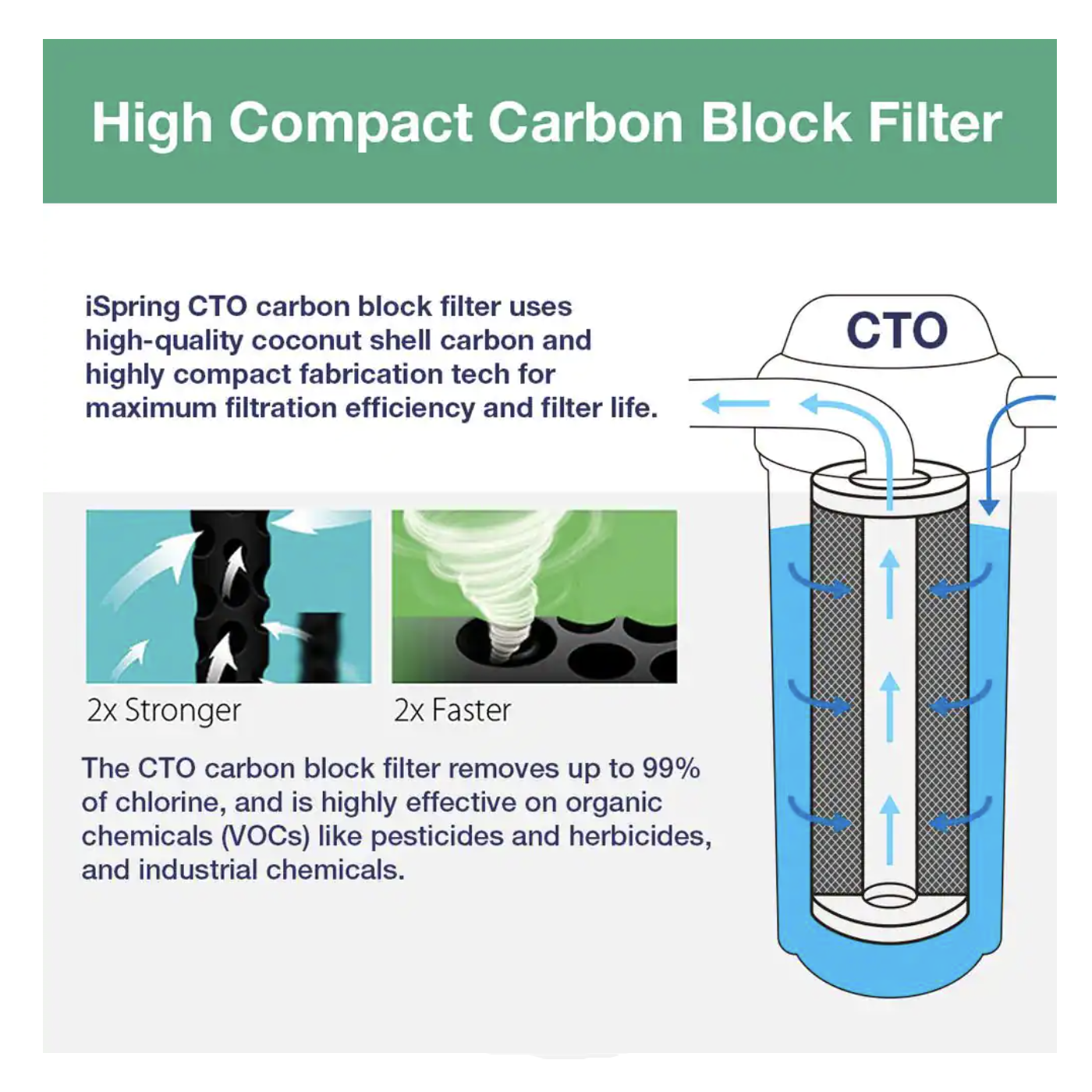 iSpring Whole House Water Filter Replacement Cartridge CTO Carbon Block High Capacity 4.5 in. x 20 in. - Pack of 4