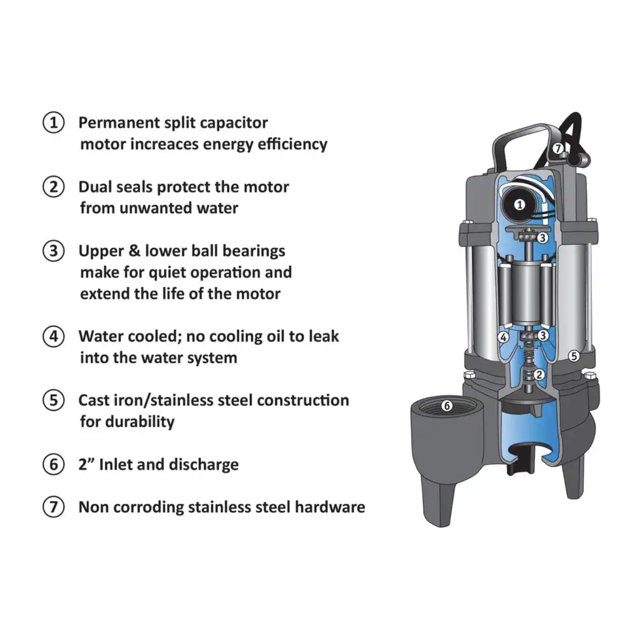 Basement Watchdog 1/2 HP Cast Iron Stainless Steel Submersible Sewage Ejector Pump with Tether Switch