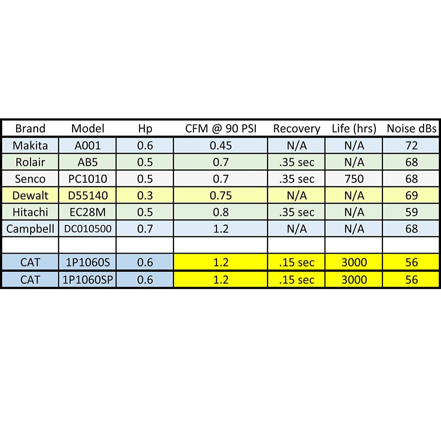 California Air Tools Light & Quiet 1P1060S Portable Air Compressor