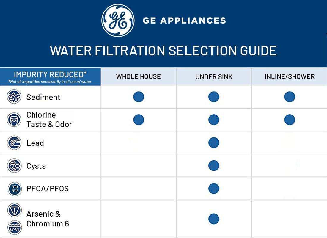 GE High Flow Whole Home Filtration System