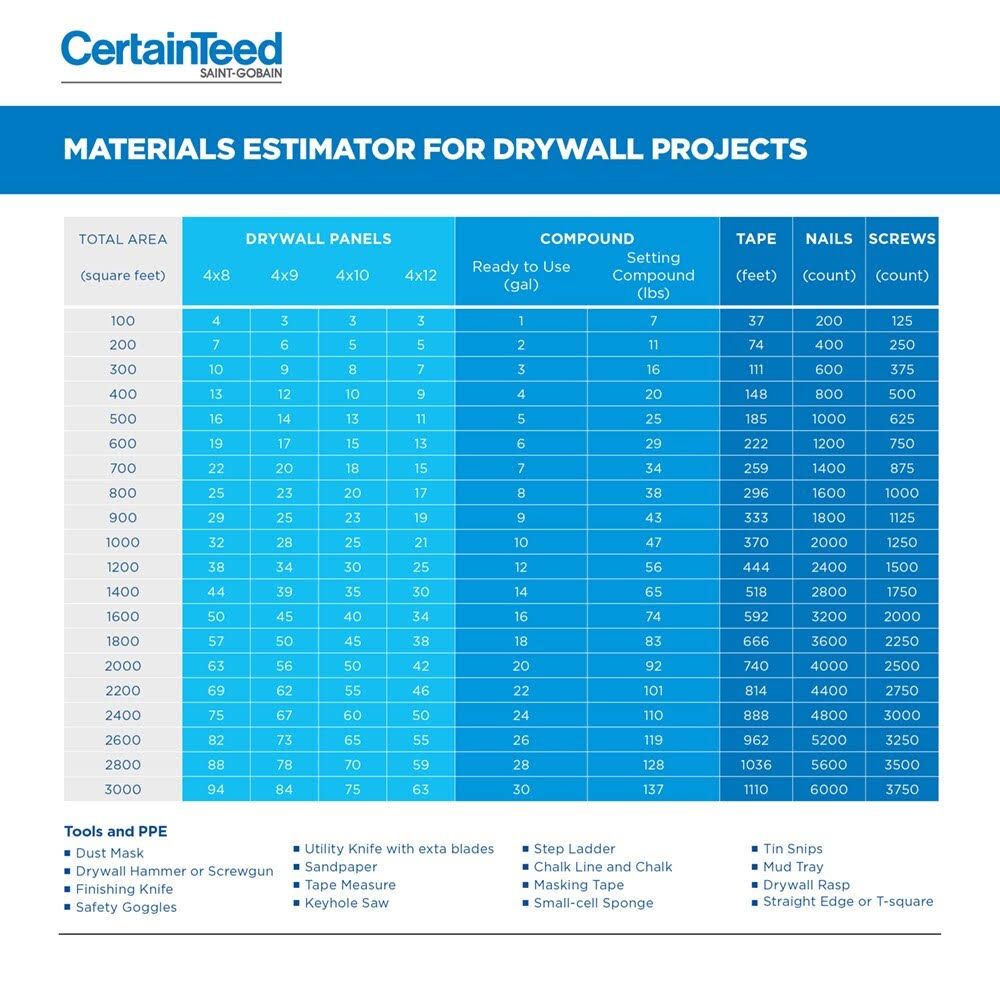 CertainTeed 1/2-in x 4-ft x 10-ft M2Tech Mold Resistant Moisture Resistant Regular Drywall Panel | 640353