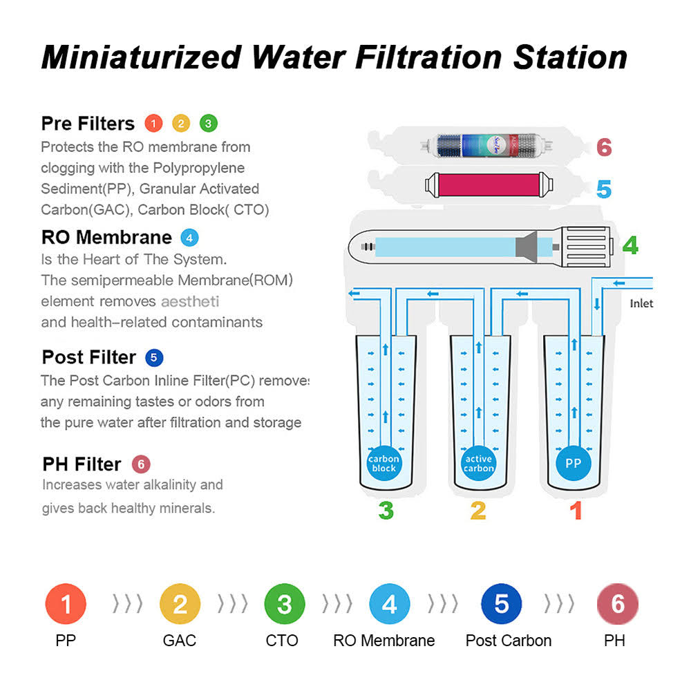 Simpure Under Sink Water Filter System, 6-Stage 100 gpd Reverse Osmosis Filtration System Alkaline Water Purifier NSF Certified with Faucet & Tank
