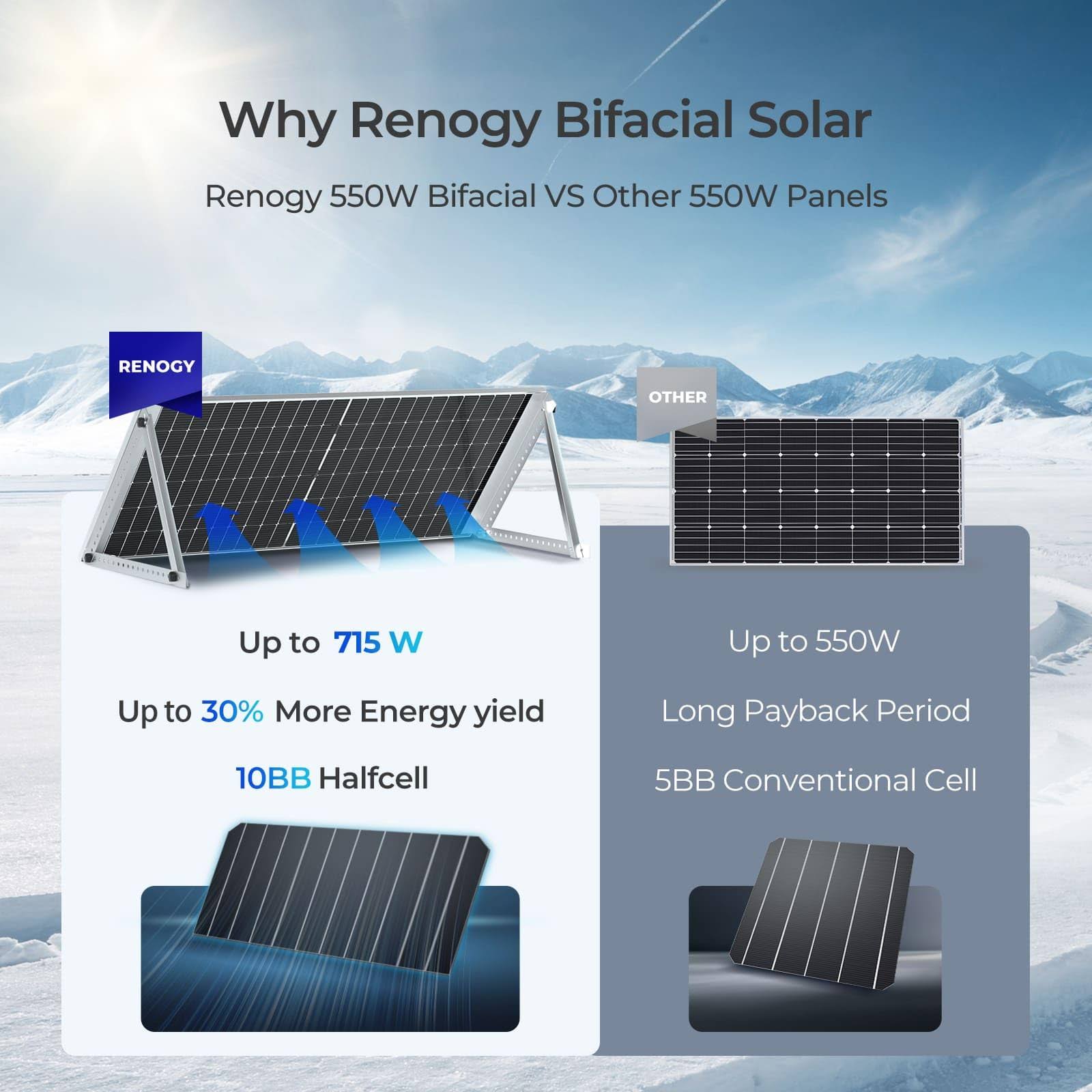 Renogy Bifacial 2pcs 550 Watt Solar Panels 12/24 Volt Monocrystalline PV Power Charger On/Off-Grid 1100W Supplies for Rooftop Charging Station Farm