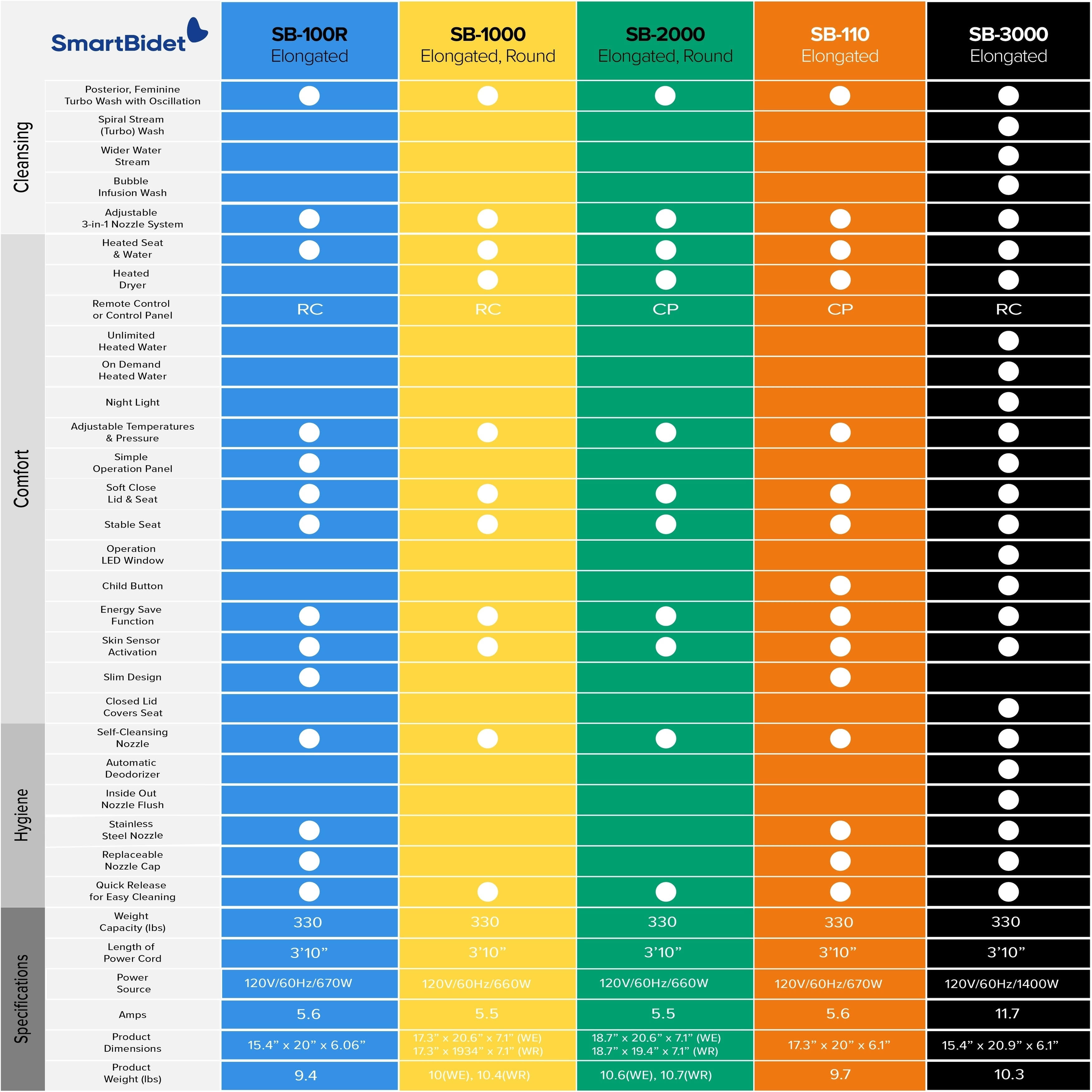 SmartBidet Electric Bidet Seat with Remote Control for Elongated Toilets in White, Size: 20.7' L x 18' W x 7.3' H