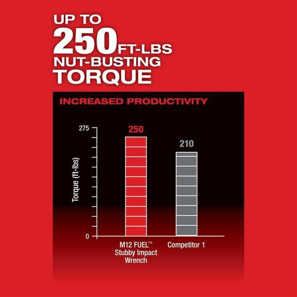 Milwaukee 2555-22-48-11-2420 M12 Fuel 12-Volt Lithium-Ion Cordless Stubby 1/2 in. Impact Wrench Kit with M12 2.0 Ah Compact Battery Pack