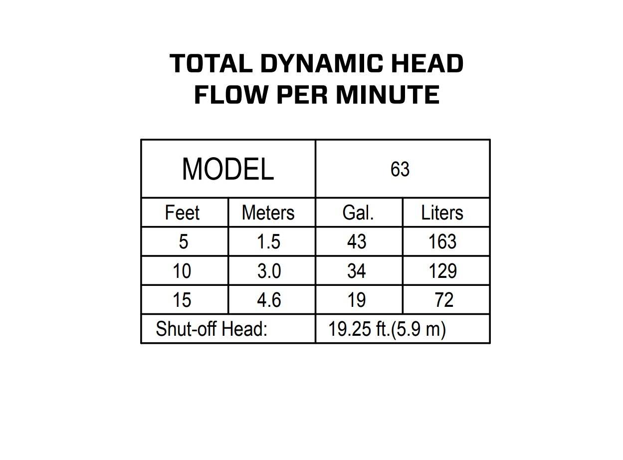 Zoeller M63 Premium Series Submersible Sump Pump
